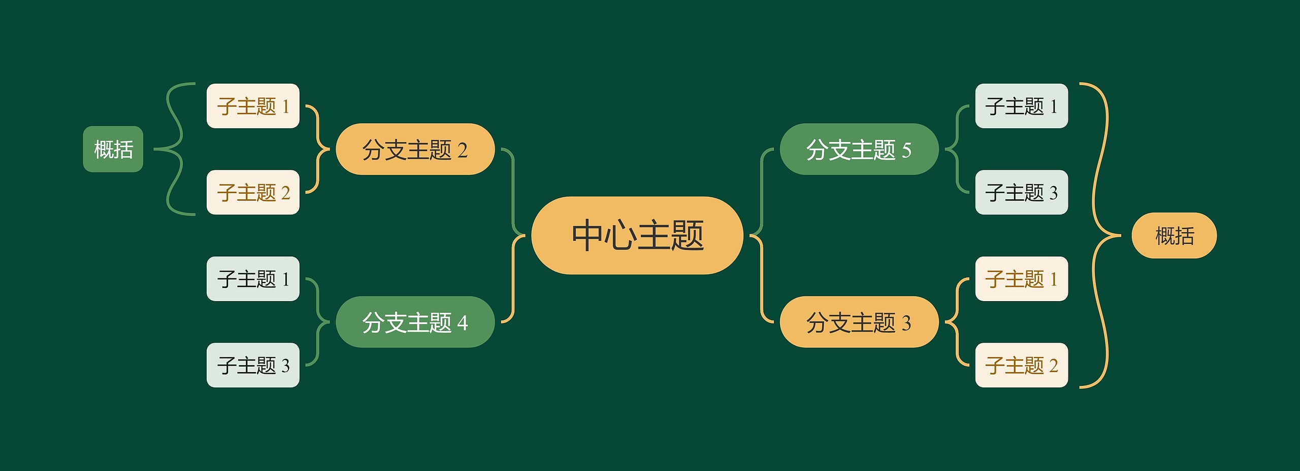 静谧森林黄绿色双向括号图主题思维导图