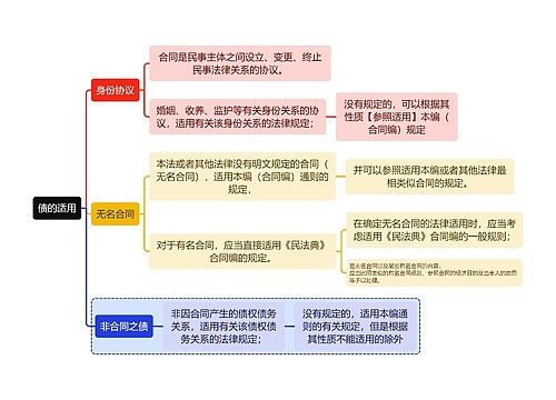 民法知识债的适用思维导图