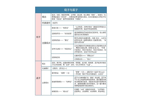 专升本教育人物—荀子与孟子思维导图