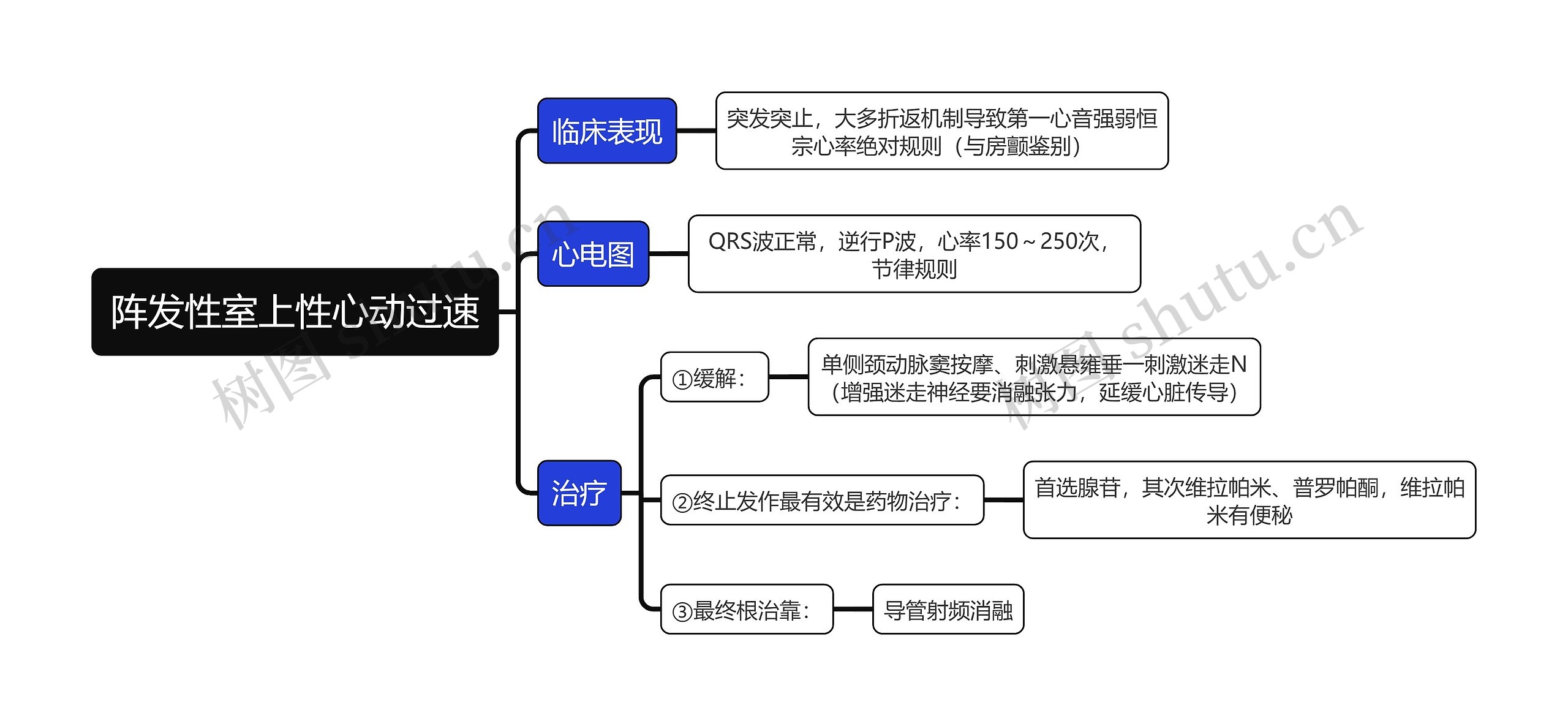 内科学知识阵发性室上性心动过速思维导图