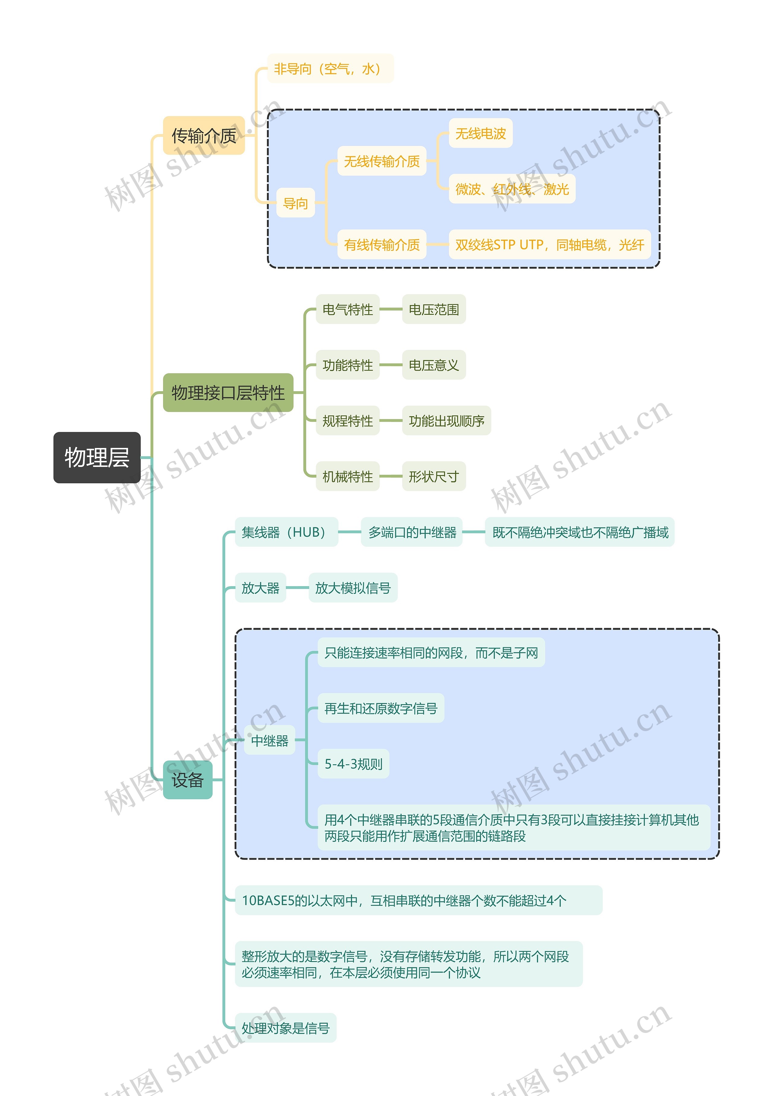 计算机考试知识物理层思维导图