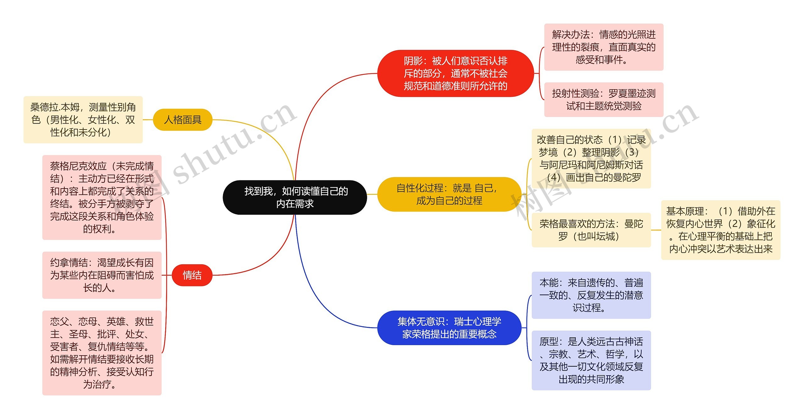  找到我，如何读懂自己的内在需求