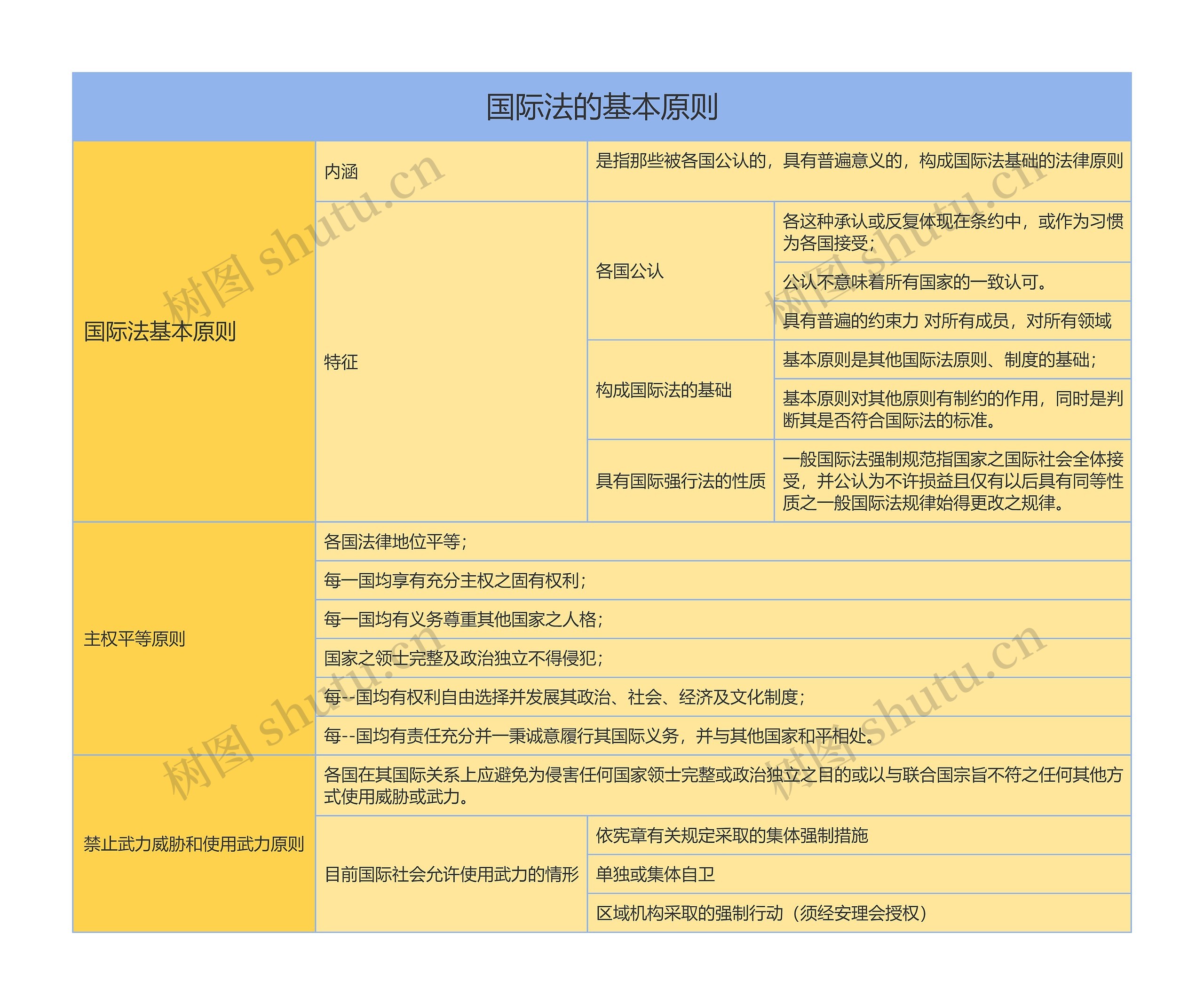 国际法第一章国际法的基本原则思维导图