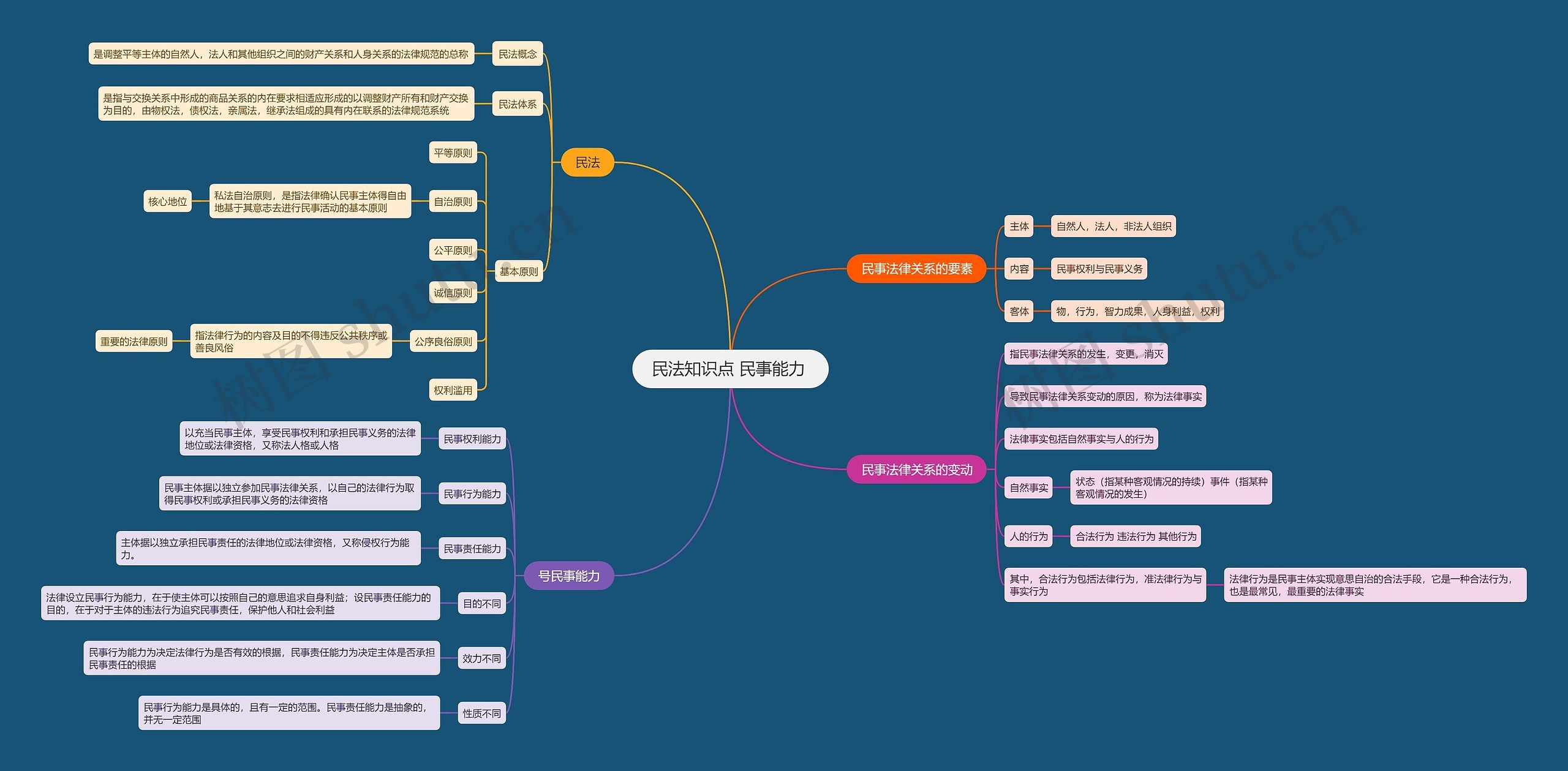 民法知识点 民事能力 思维导图