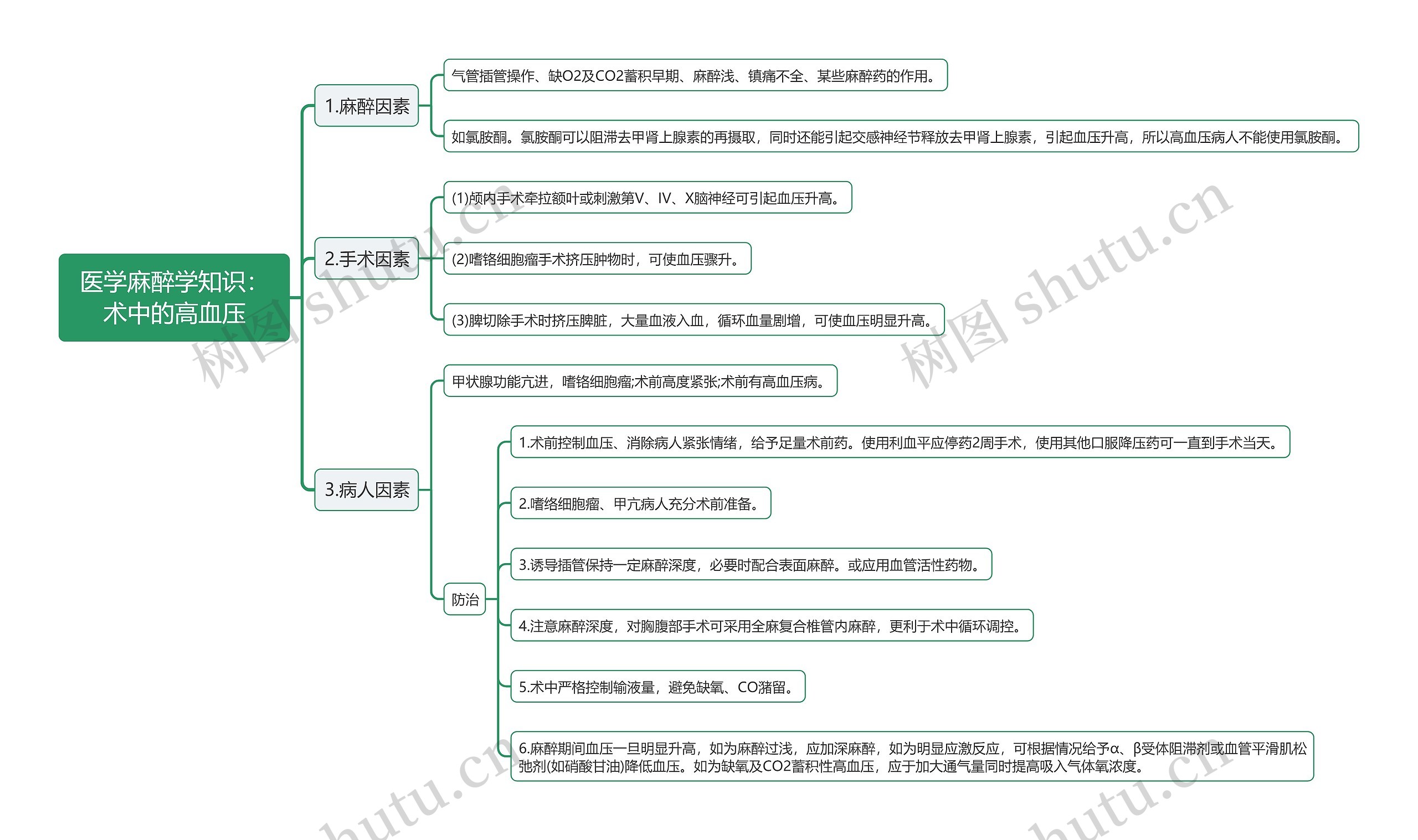 医学麻醉学知识：术中的高血压思维导图