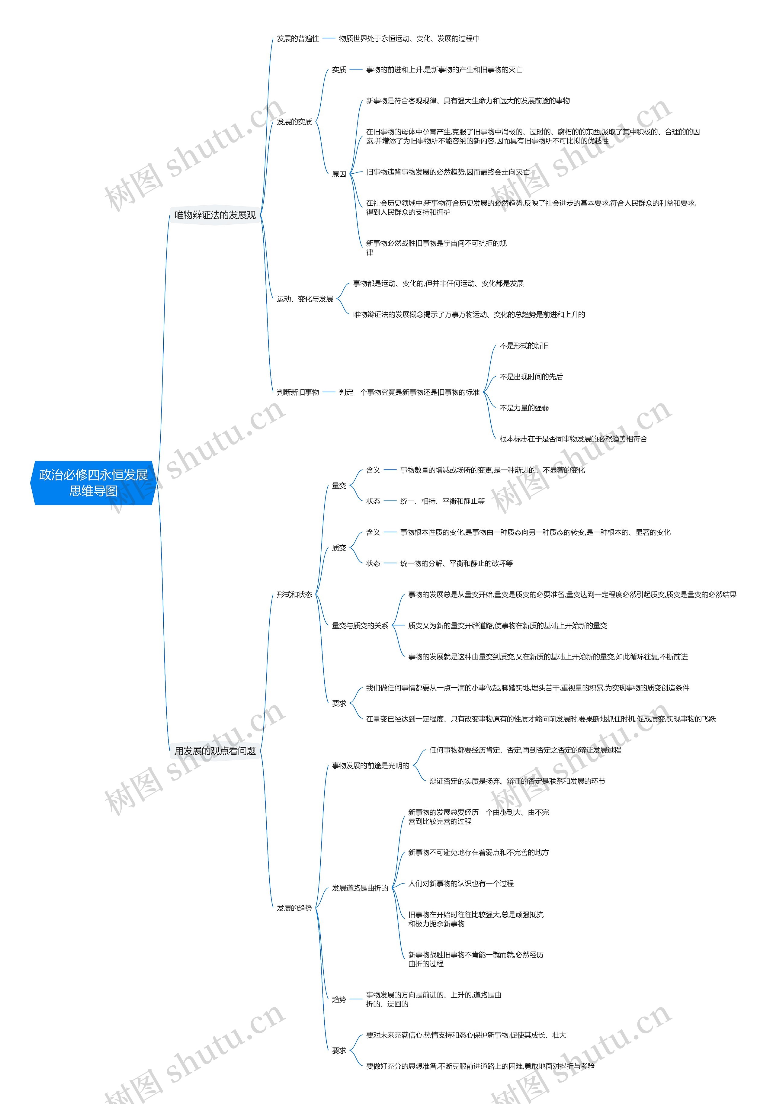 政治必修四永恒发展思维导图