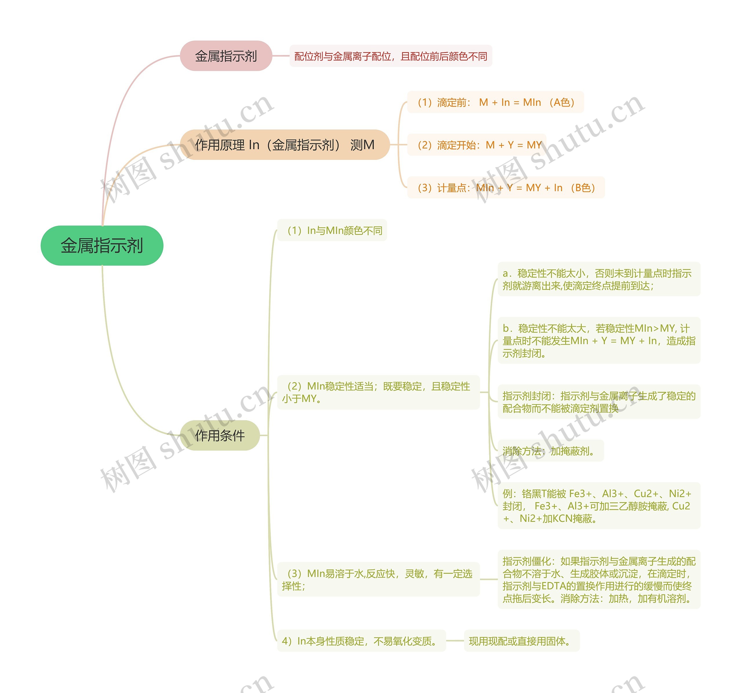 分析化学金属指示剂的思维导图