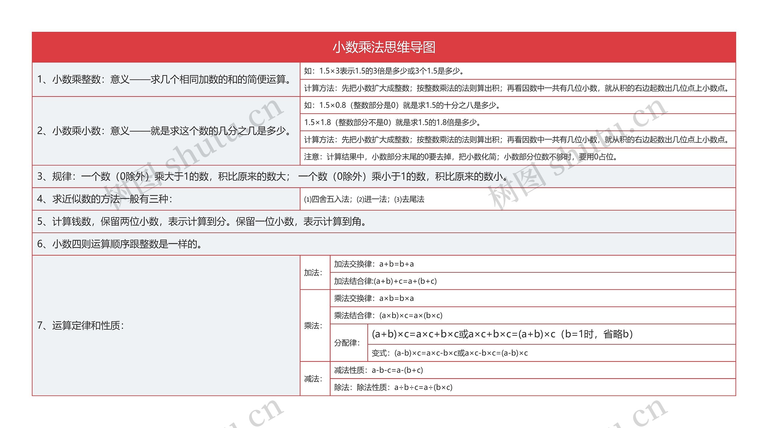 小数乘法思维导图