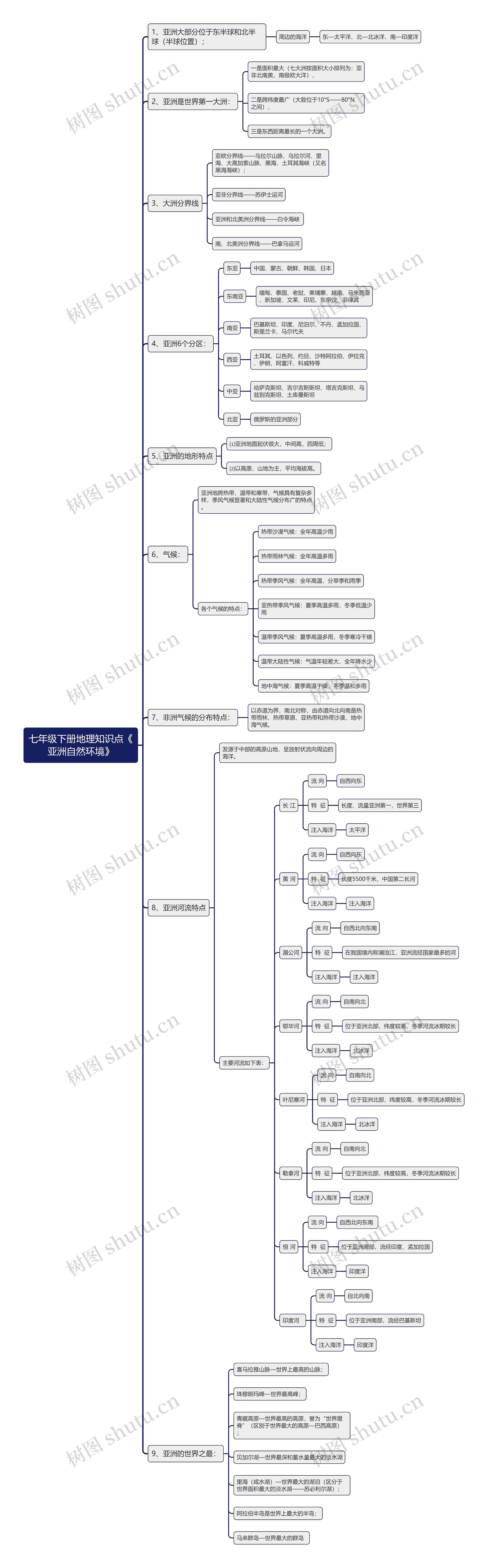 七年级下册地理知识点《
亚洲自然环境》思维导图