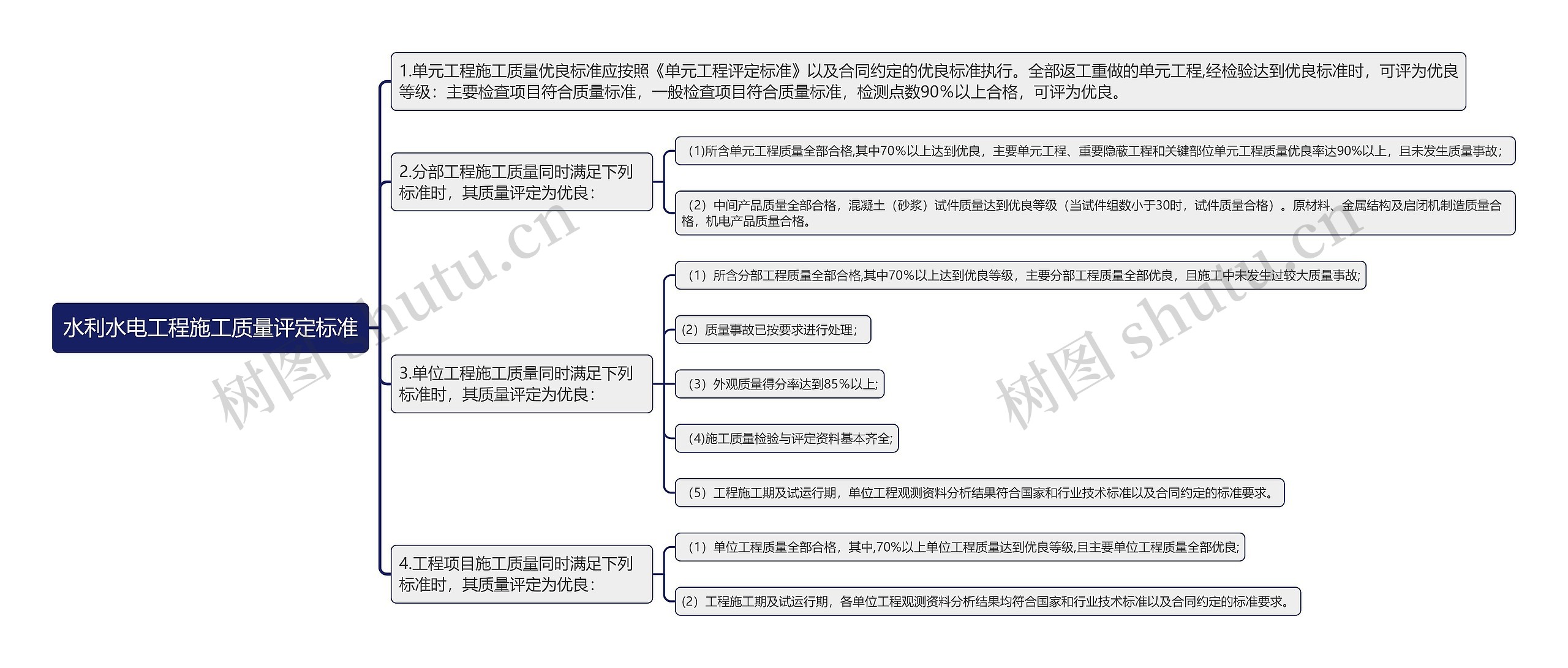 水利水电工程施工质量评
定标准思维导图高清图 水利水电工程施工质量评
定标准思维导图