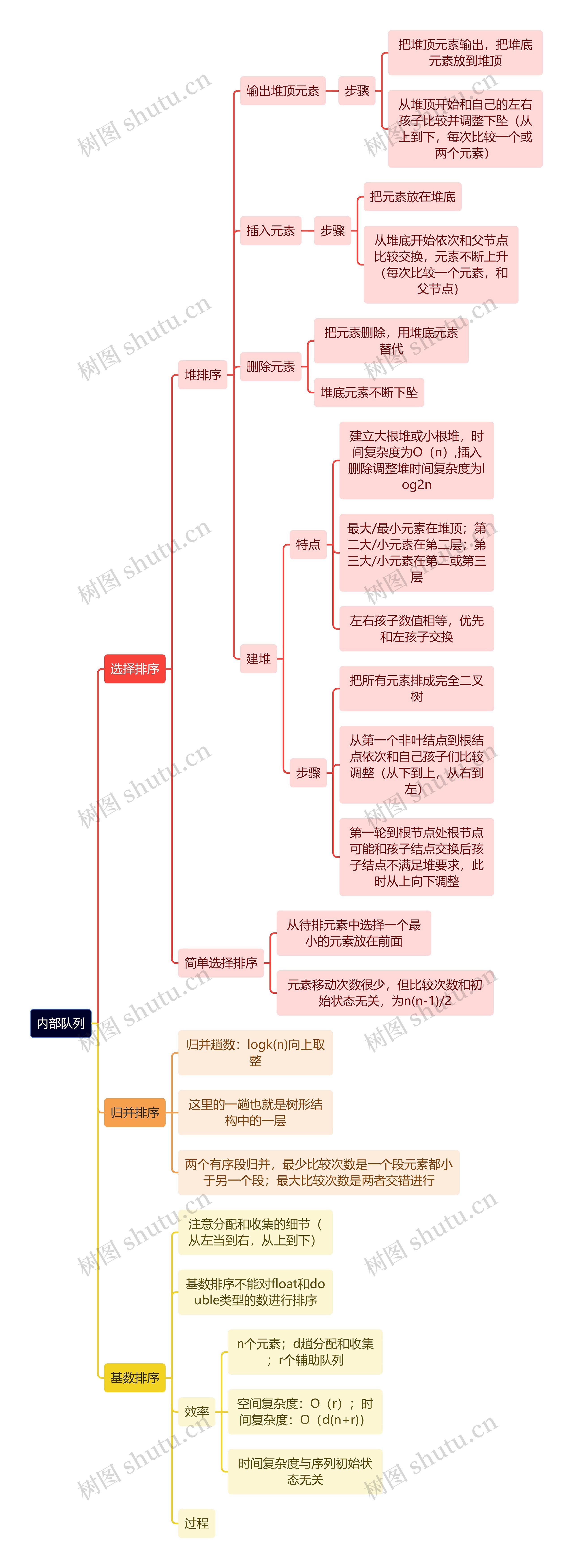 计算机理论知识内部队列思维导图