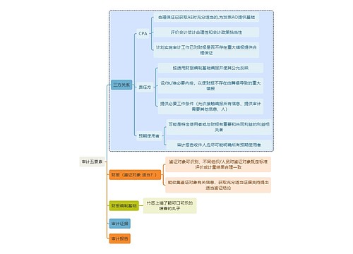 财务审计审计五要素思维导图