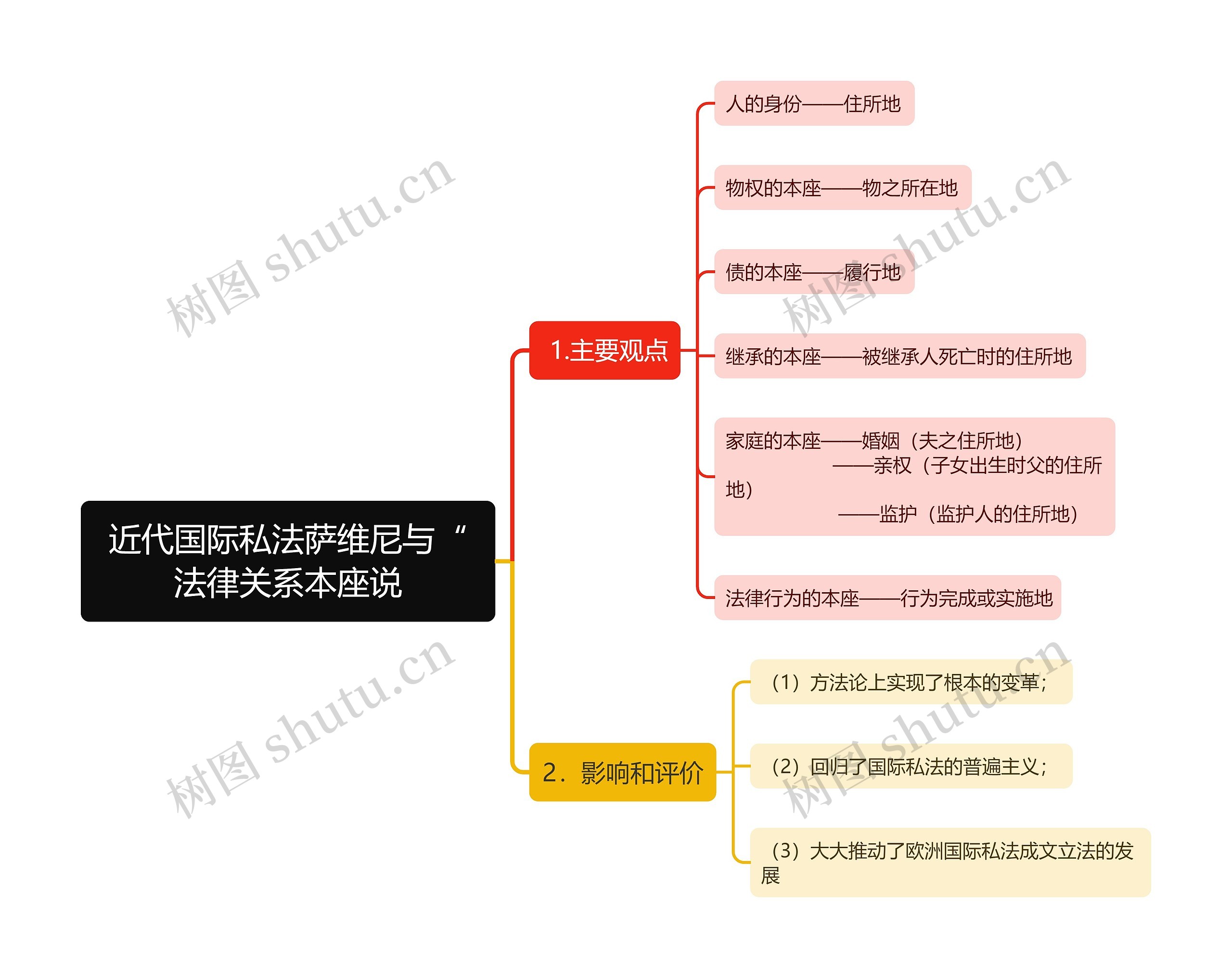 近代国际私法萨维尼与“法律关系本座说思维导图