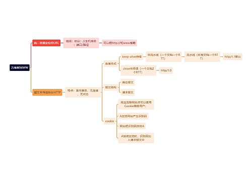 计算机理论知识万维网WWW思维导图