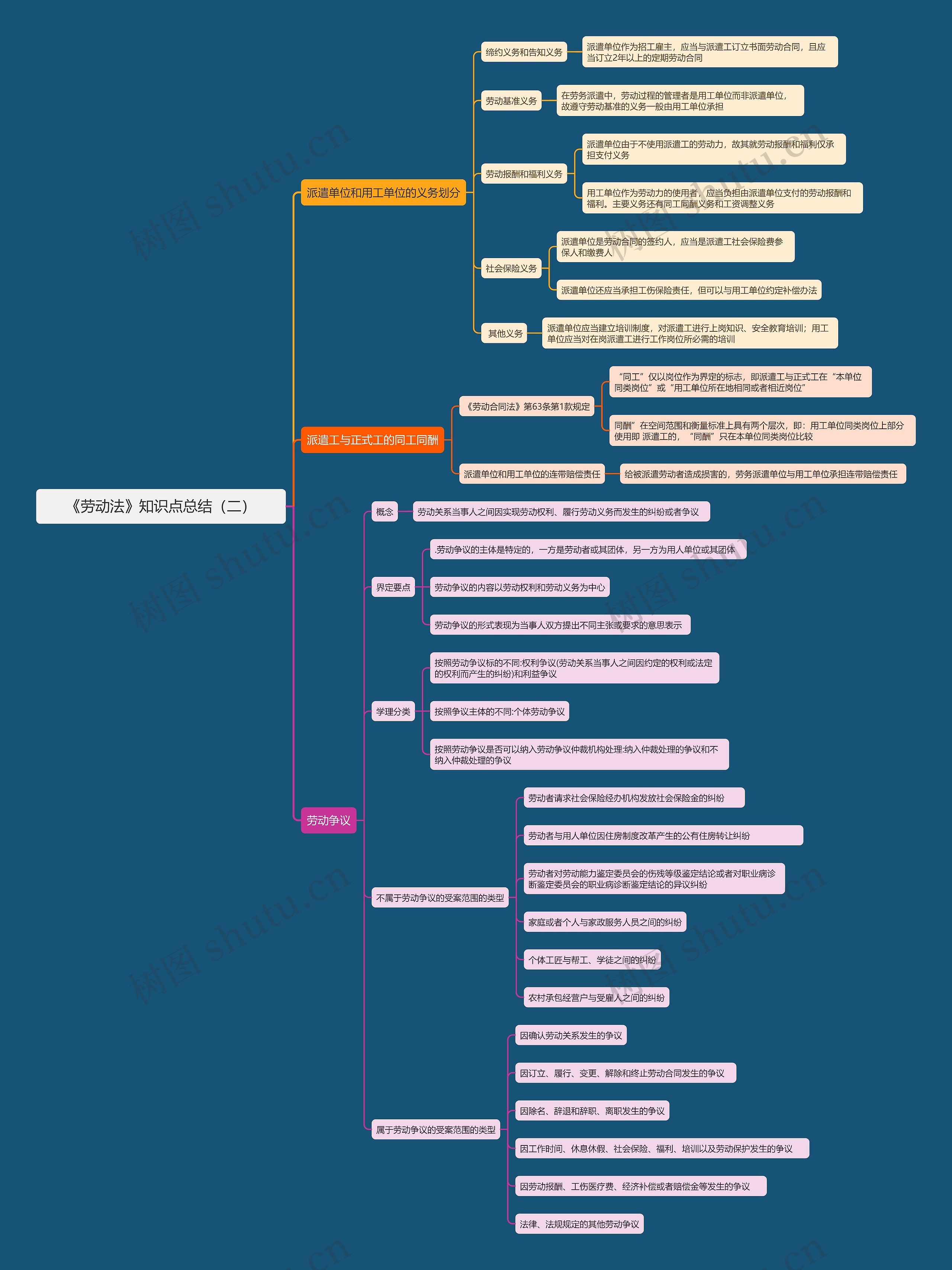《劳动法》知识点总结（二）思维导图