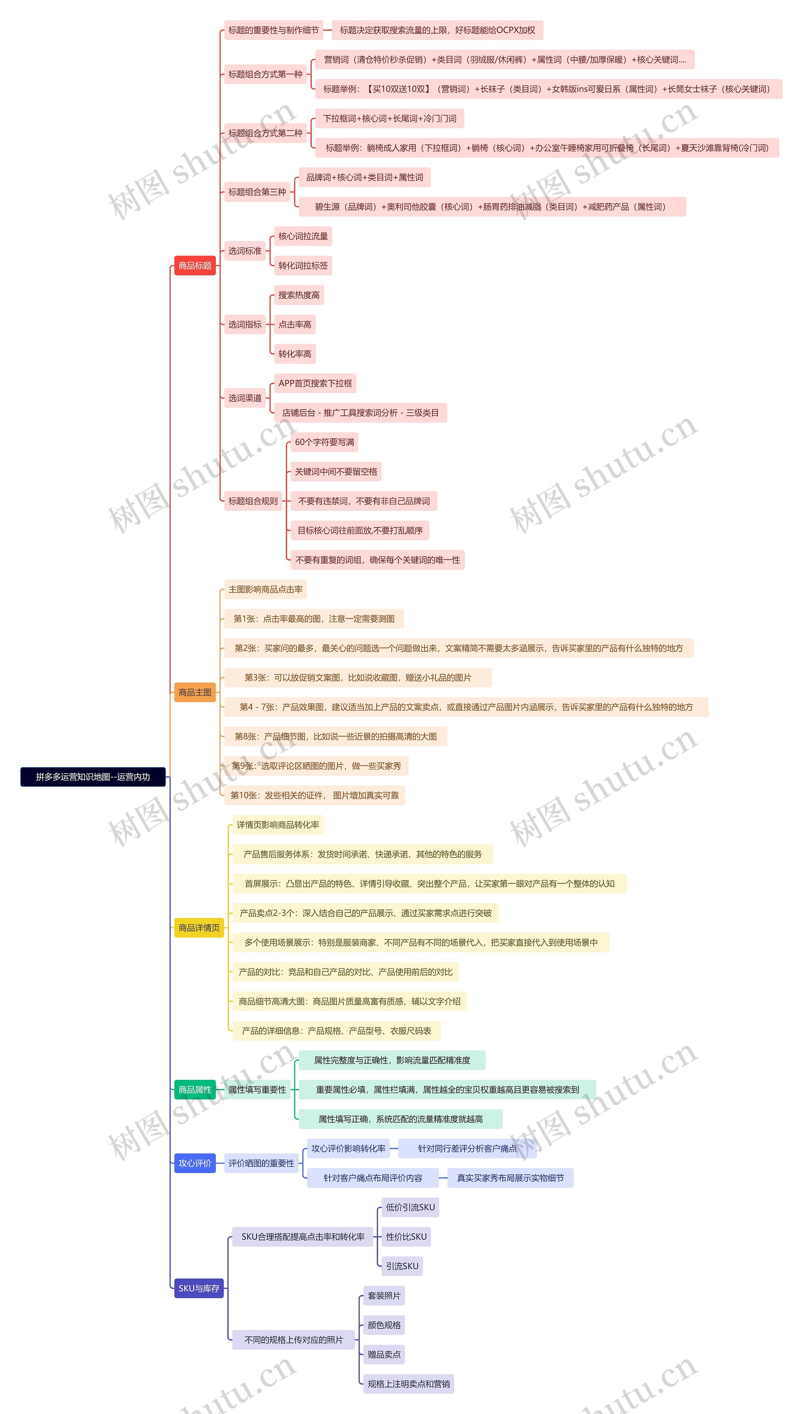 拼多多运营知识地图--运营内功思维导图