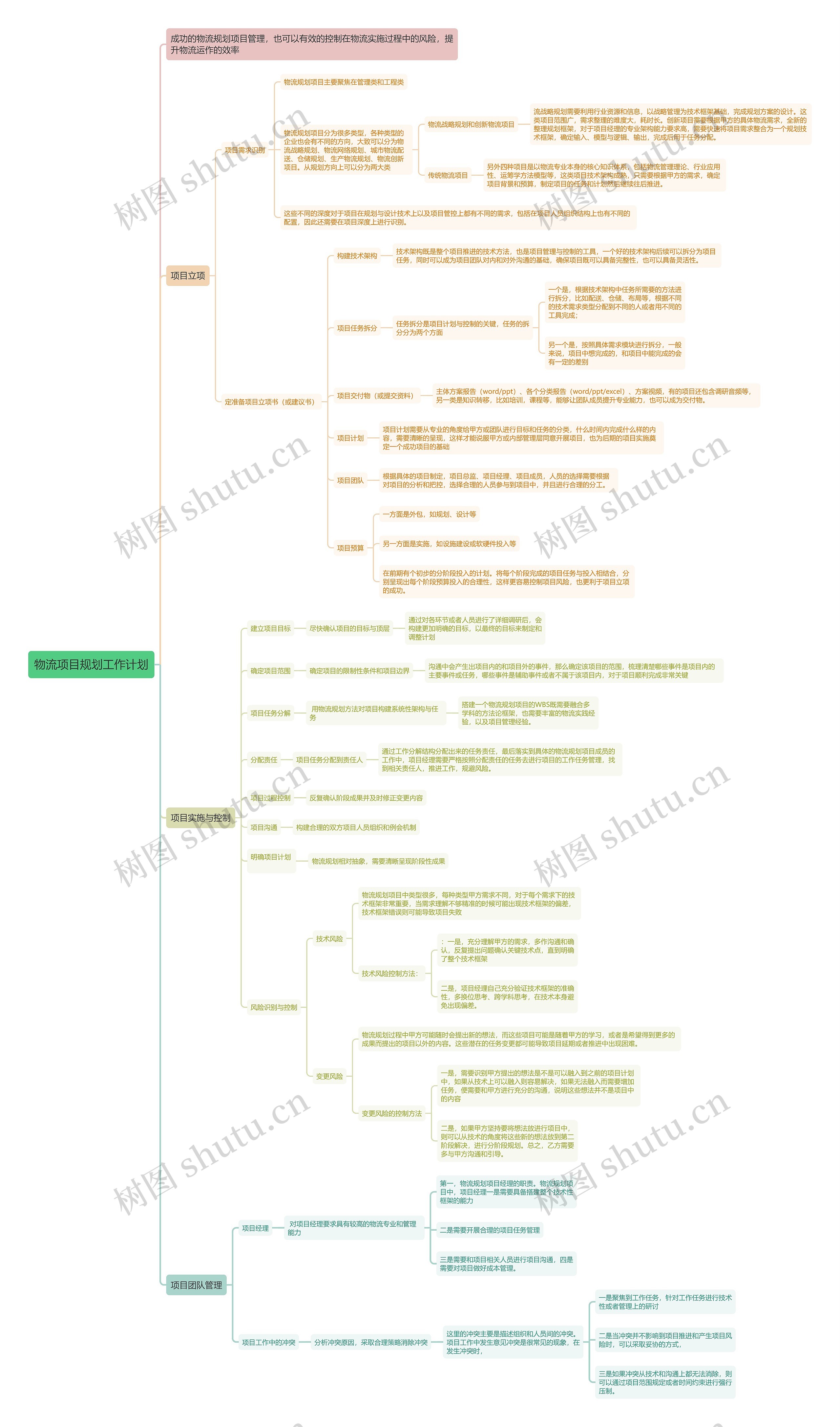 物流项目规划工作计划思维导图高清图 物流项目规划工作计划思维导图