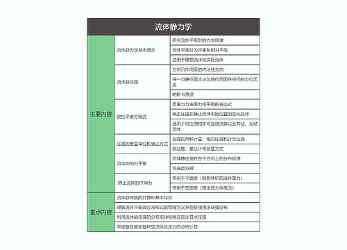 流体力学  流体静力学思维导图