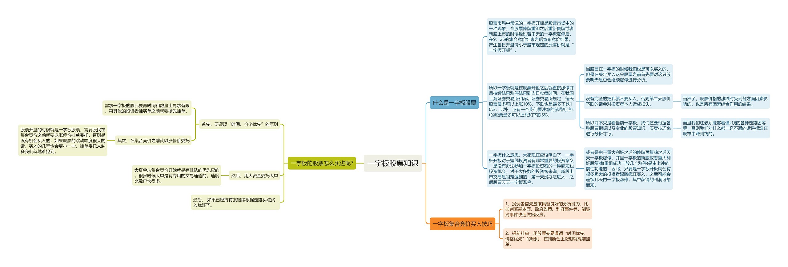 一字板股票知识思维导图