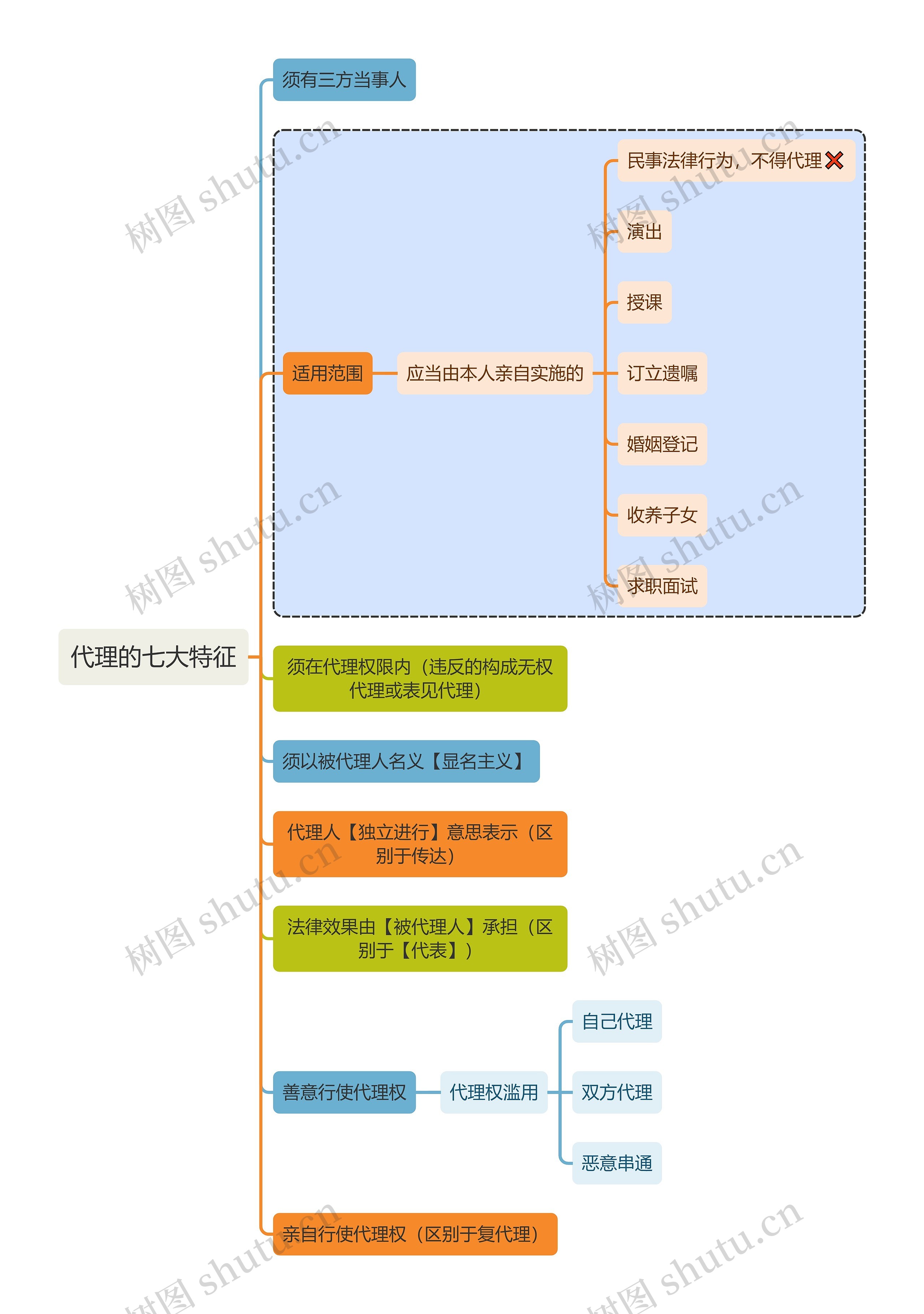 法学知识代理的七大特征思维导图