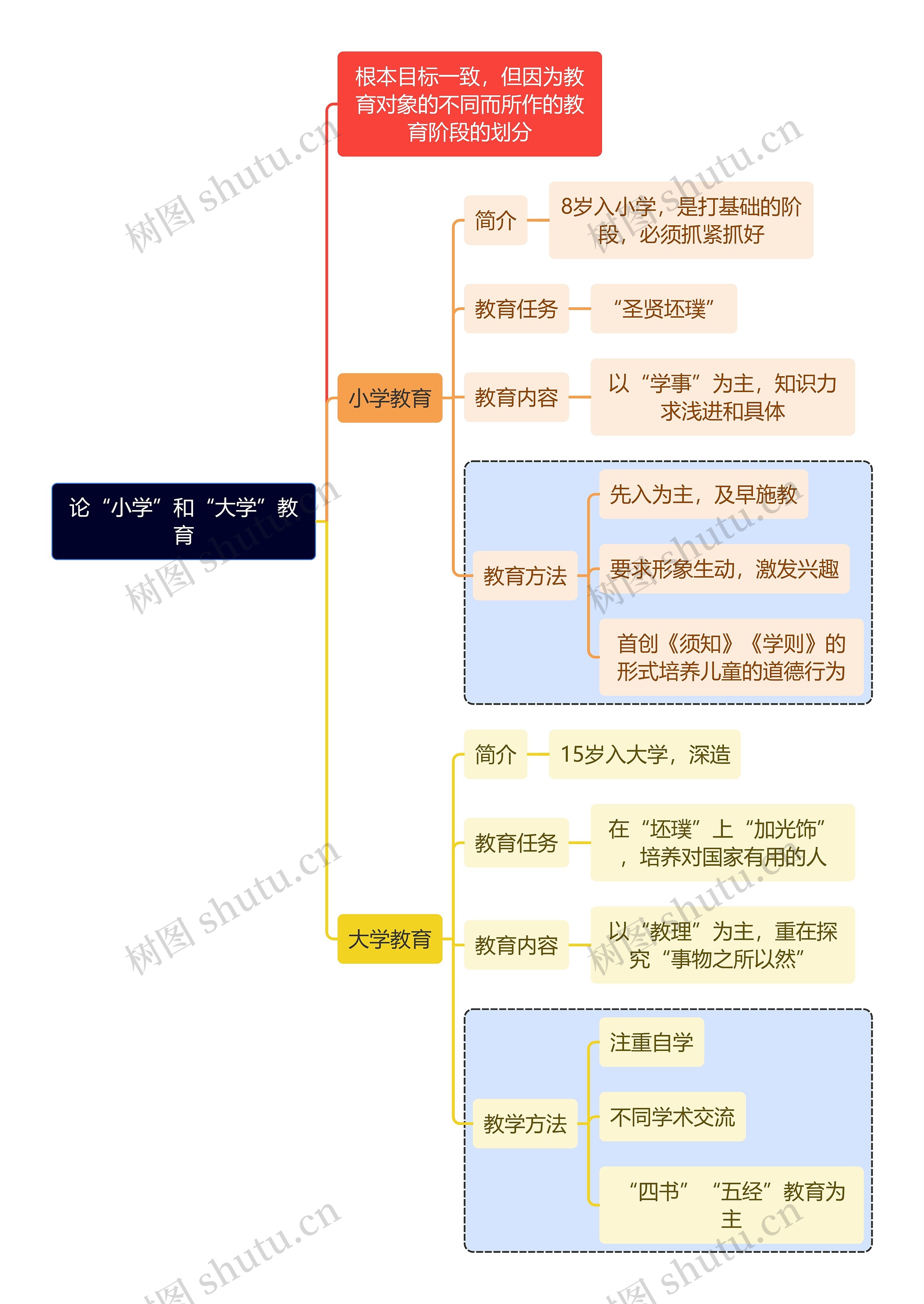 教资考试论教育知识点思维导图