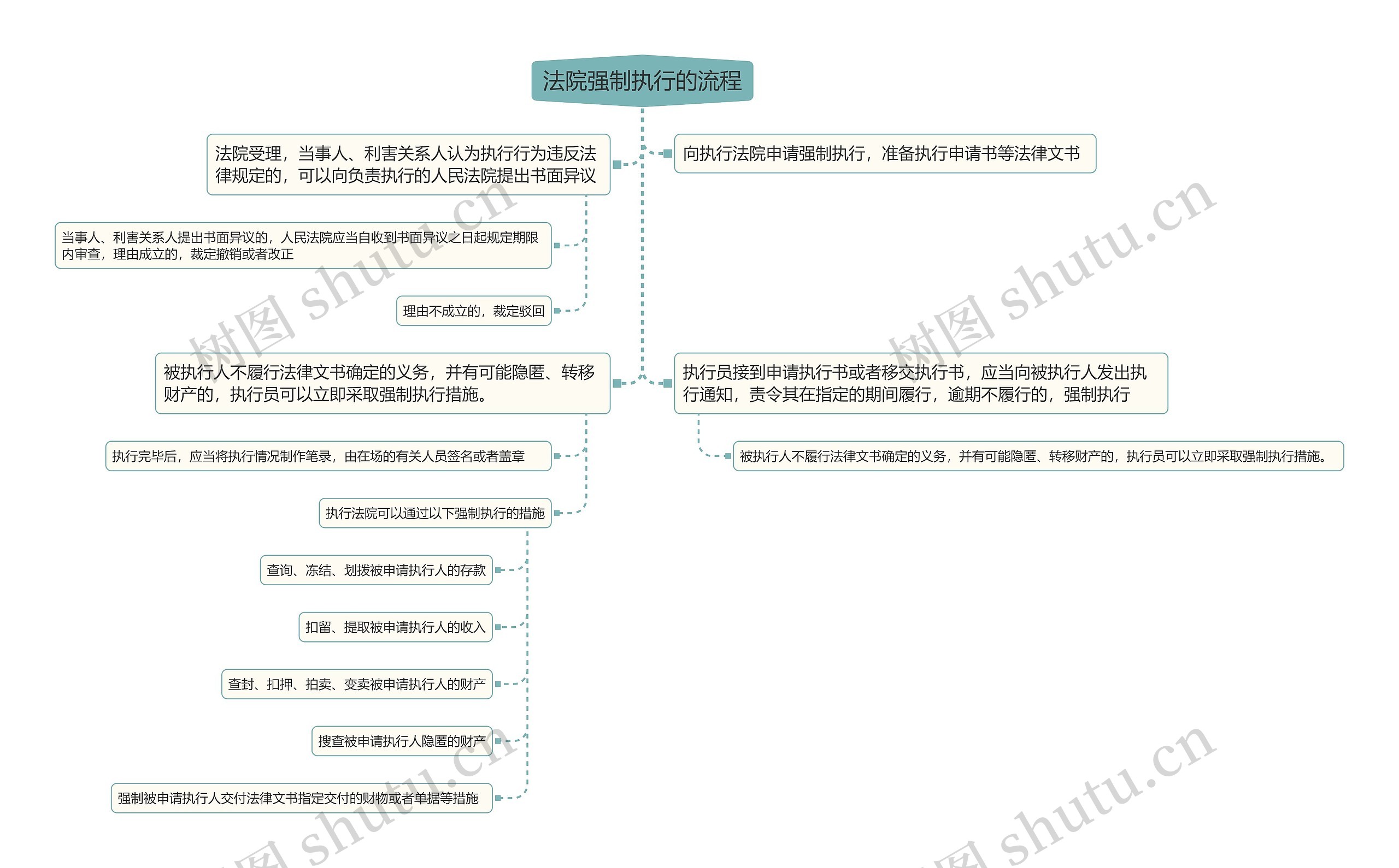 法院强制执行的流程