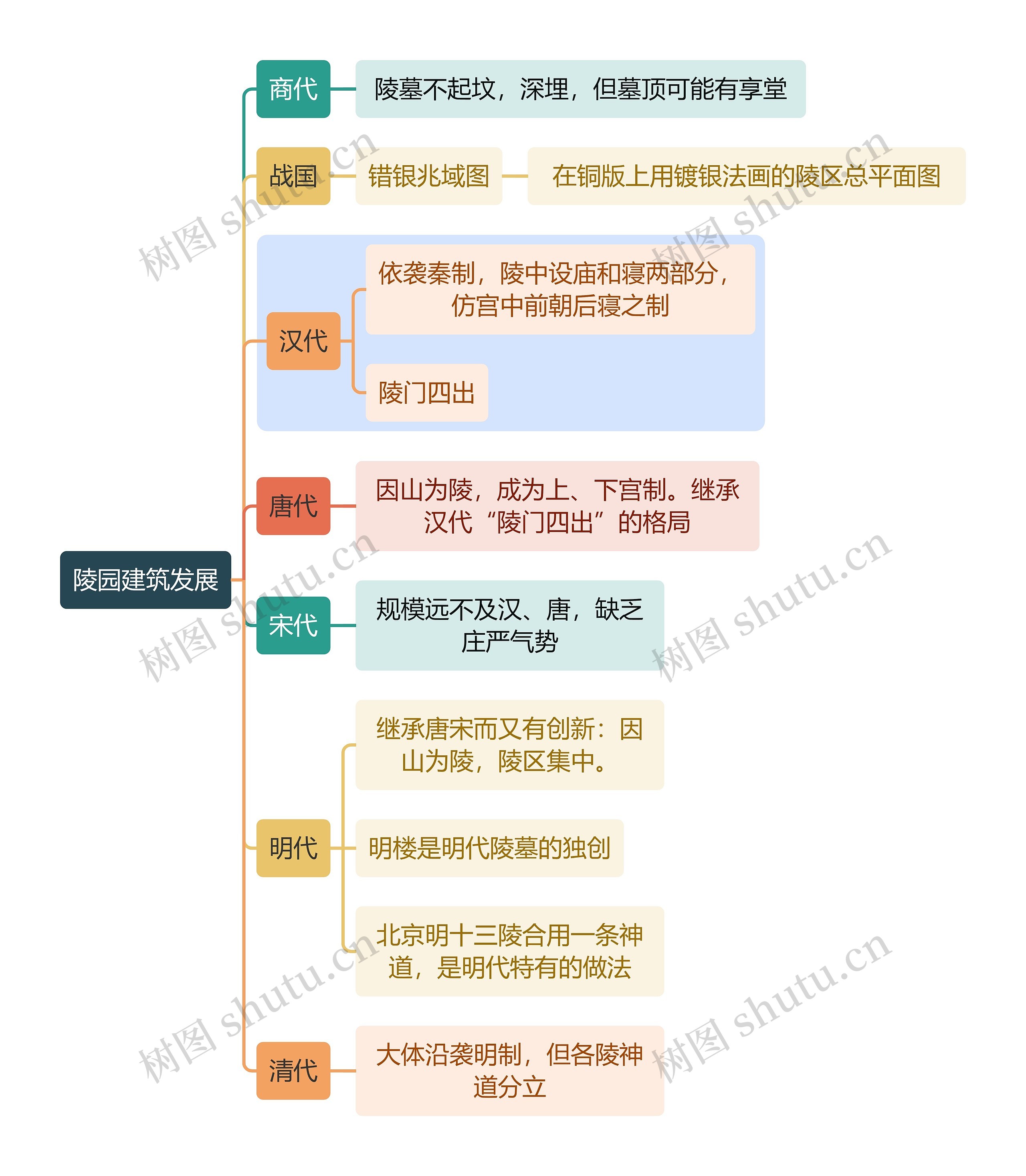 建筑学知识陵园建筑发展思维导图