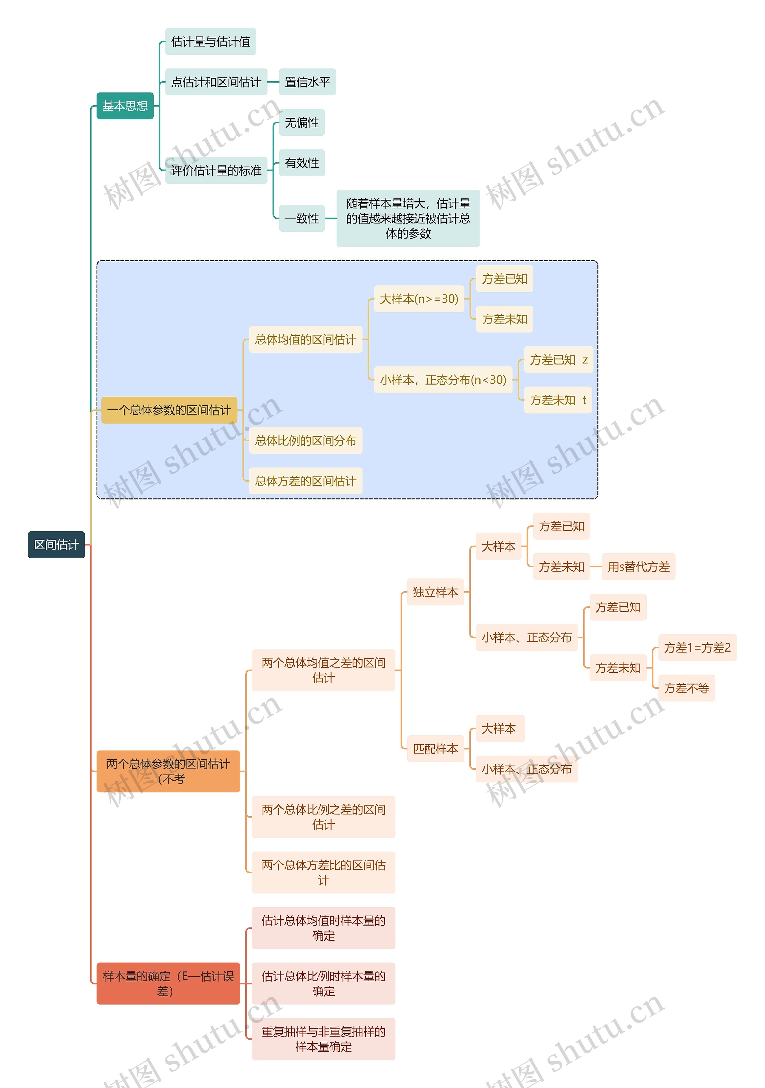 统计学知识区间估计思维导图