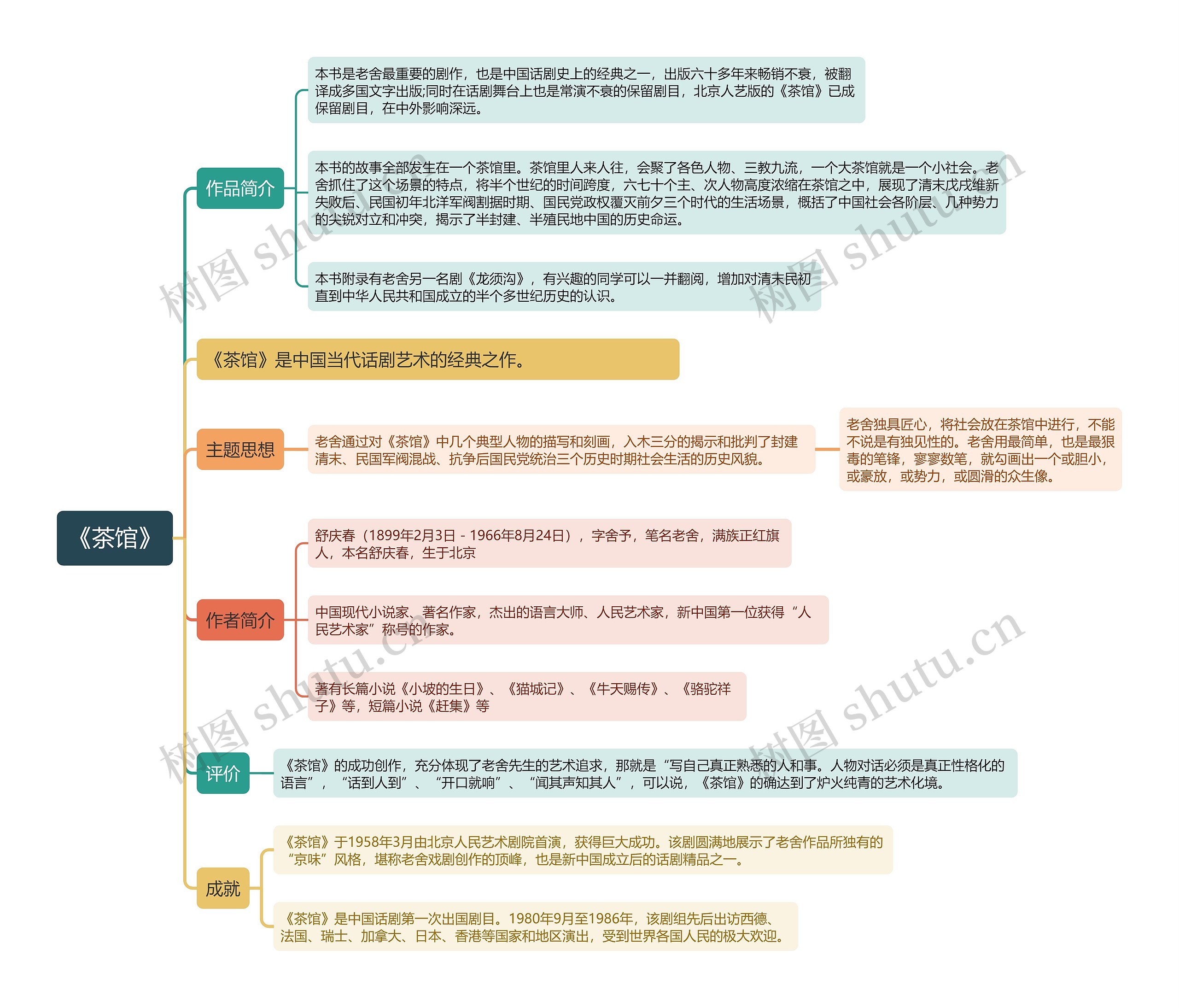 《茶馆》思维导图