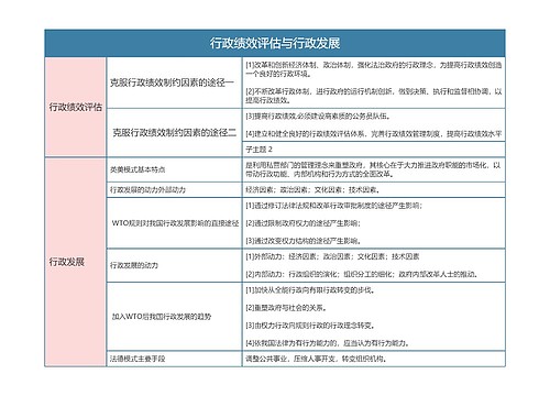 行政专业  行政绩效评估与行政发展思维导图