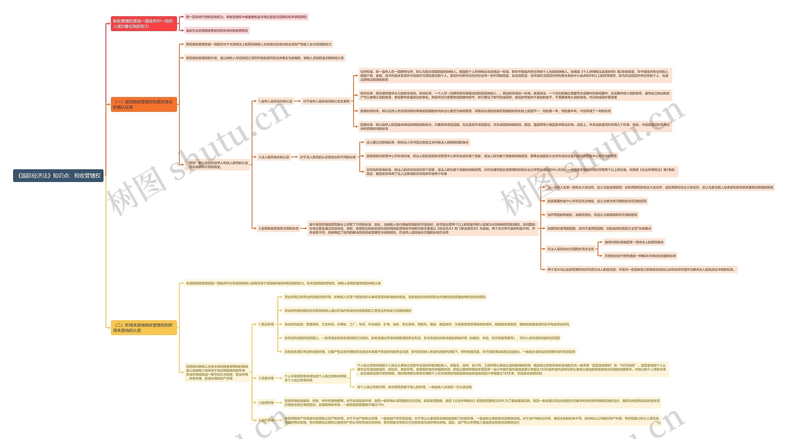 《国际经济法》知识点：税收管辖权思维导图