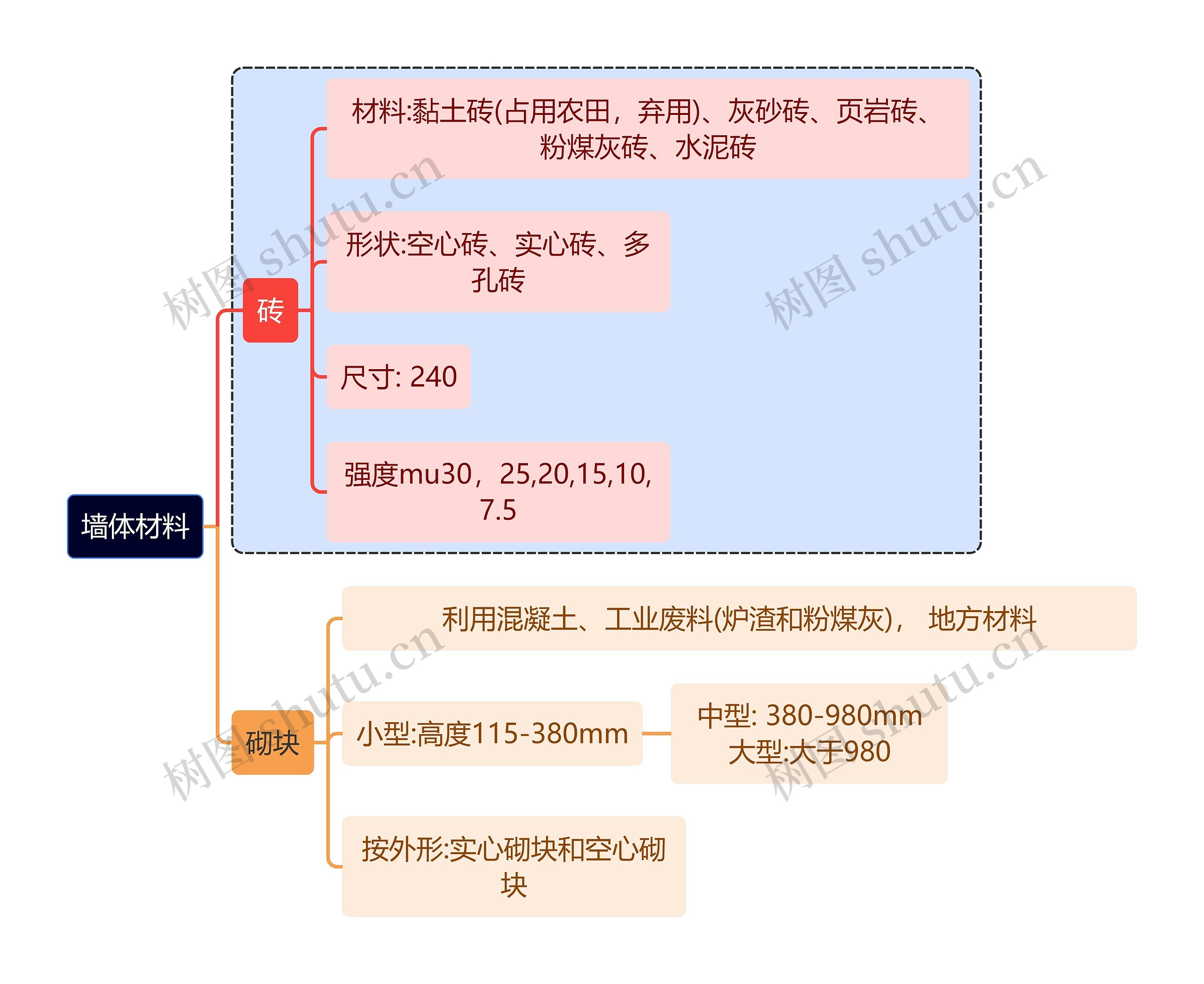 建筑学知识墙体材料思维导图