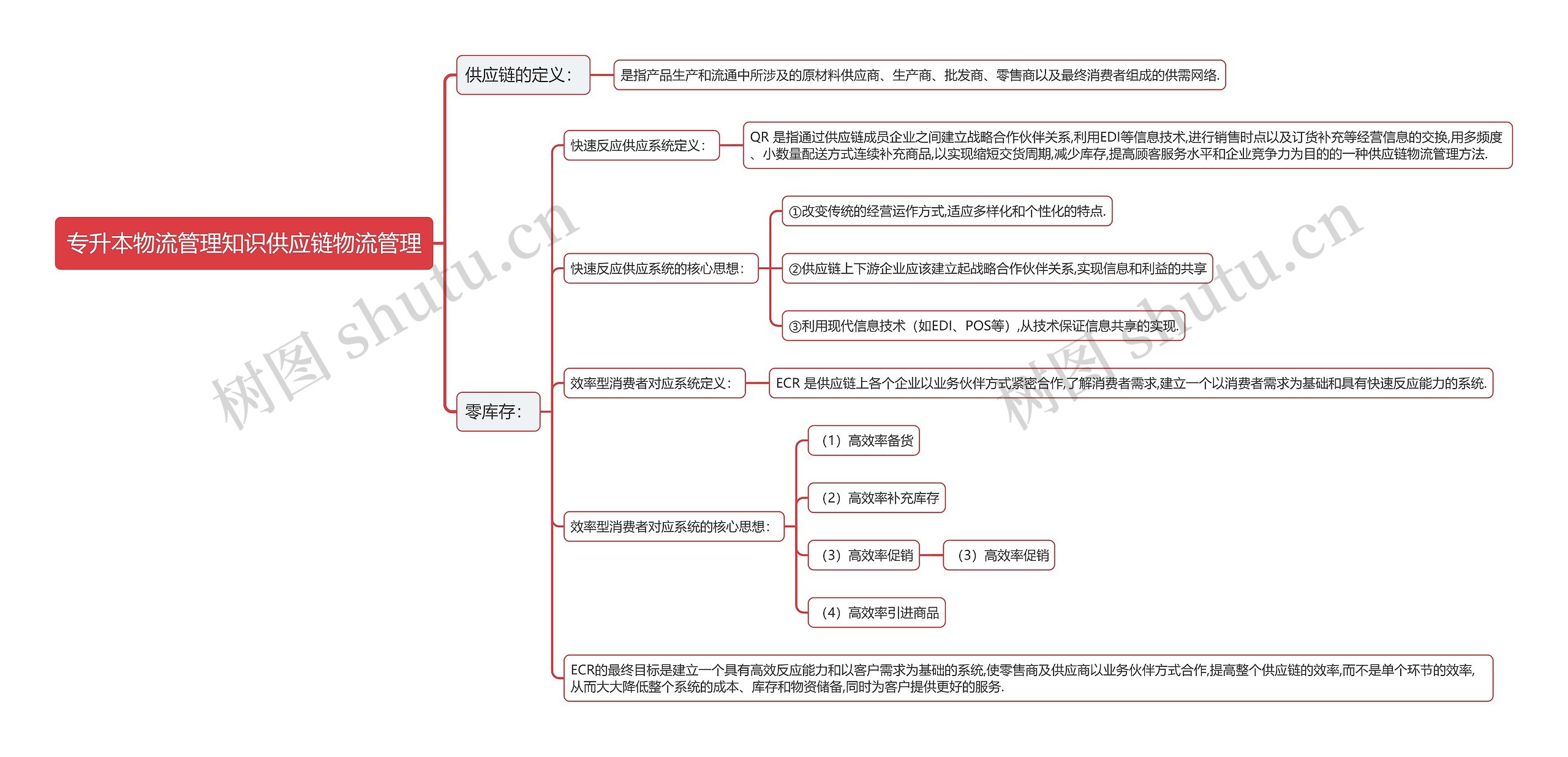专升本物流管理知识供应链物流管理思维导图