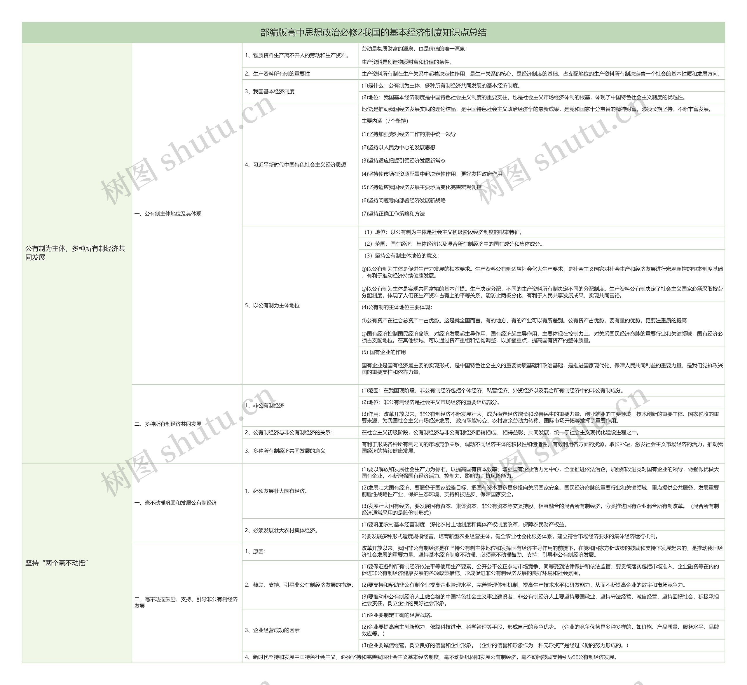 部编版高中政治必修2《我国的基本经济制度》知识梳理树形表格