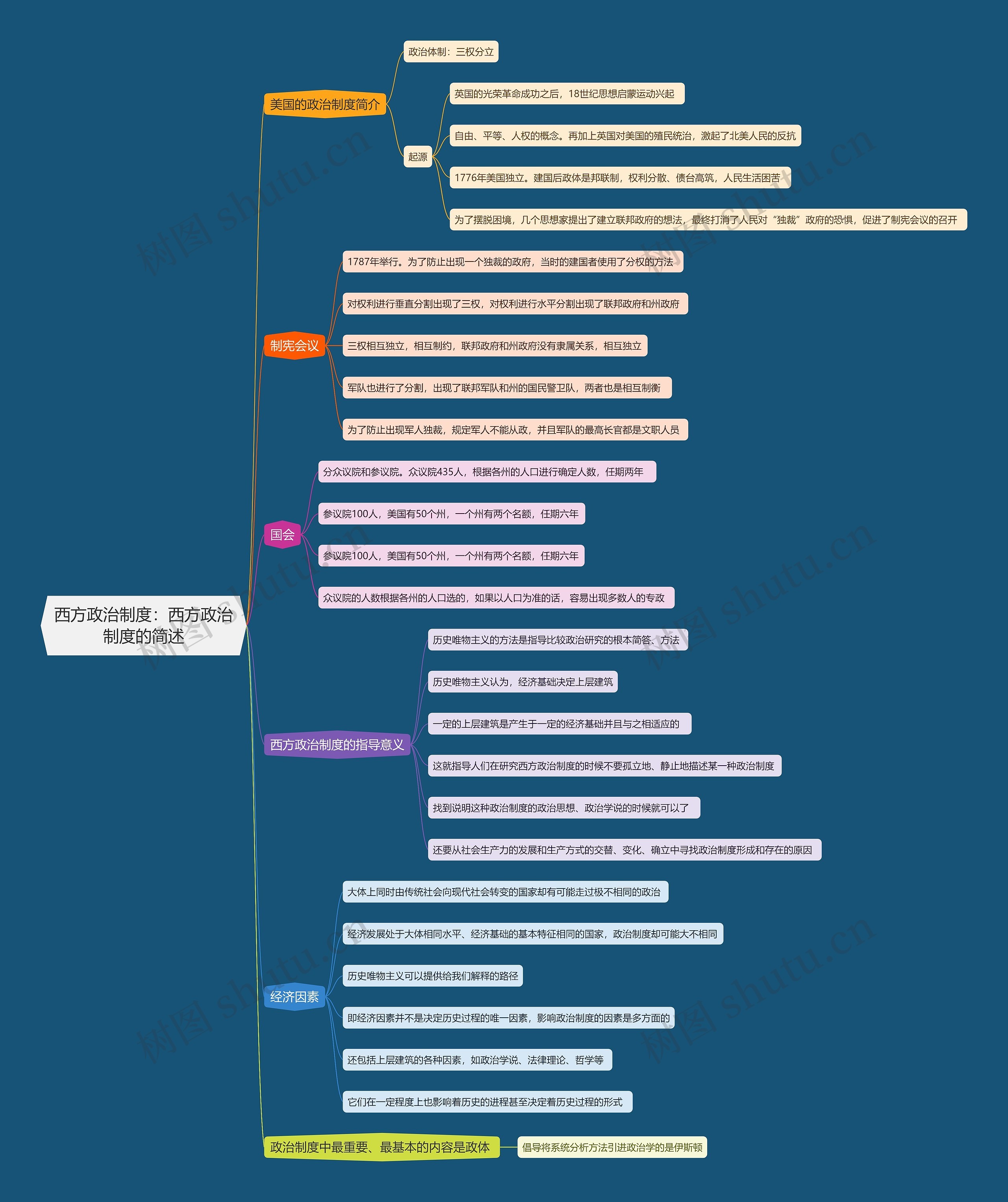 西方政治制度   西方政治制度的简述思维导图