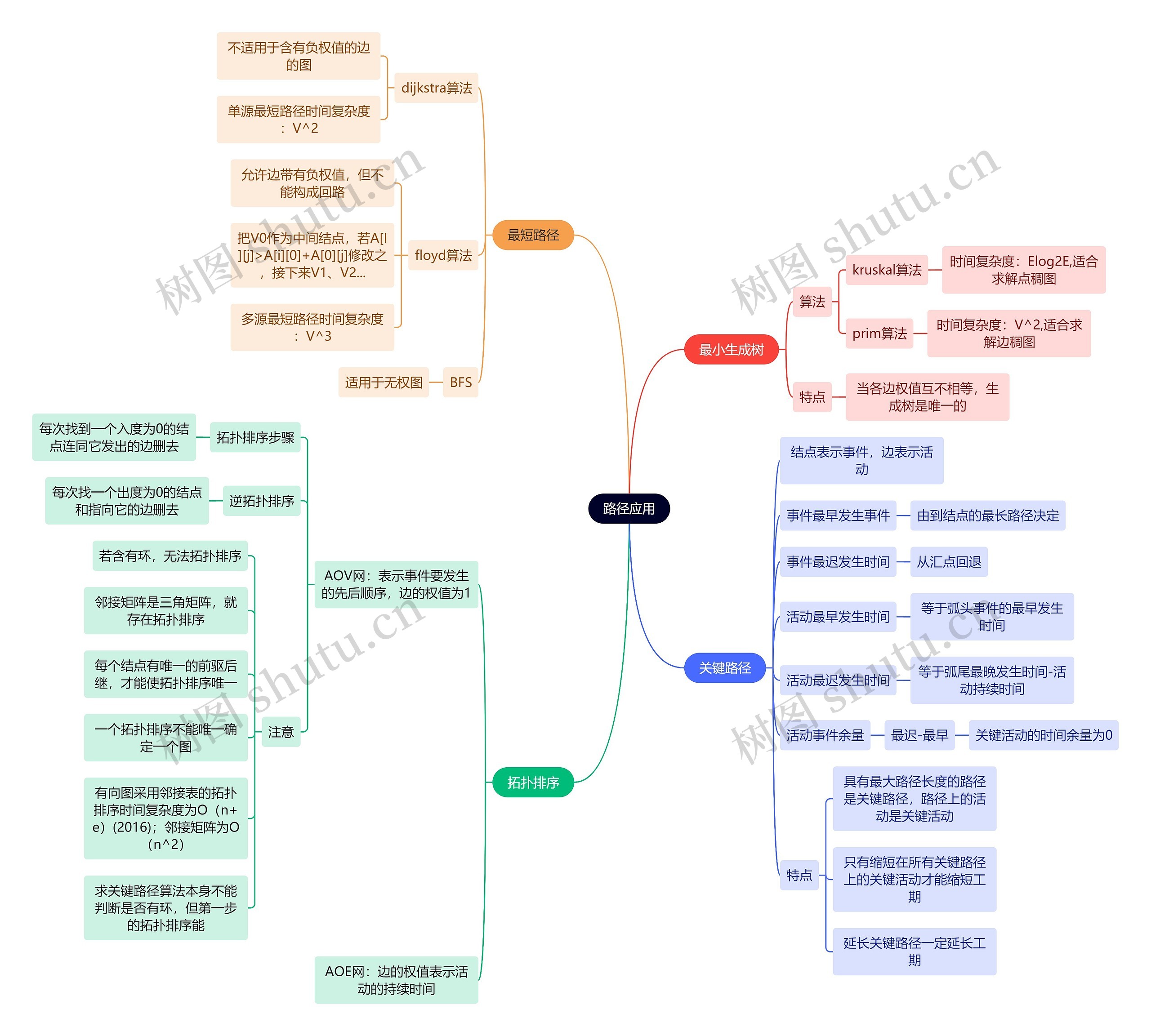 计算机工程知识路径应用思维导图高清图 计算机工程知识路径应用思维导图