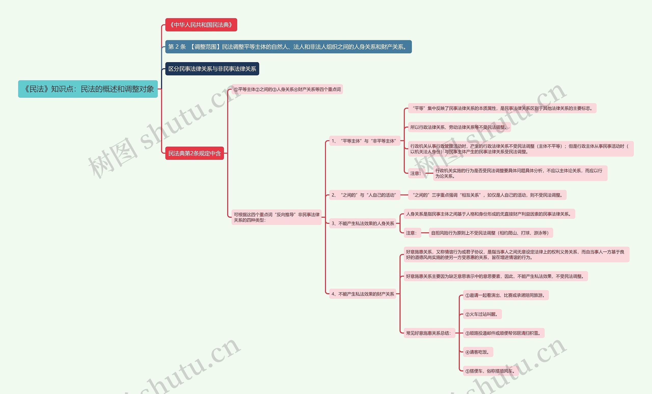 《民法》知识点：民法的概述和调整对象思维导图