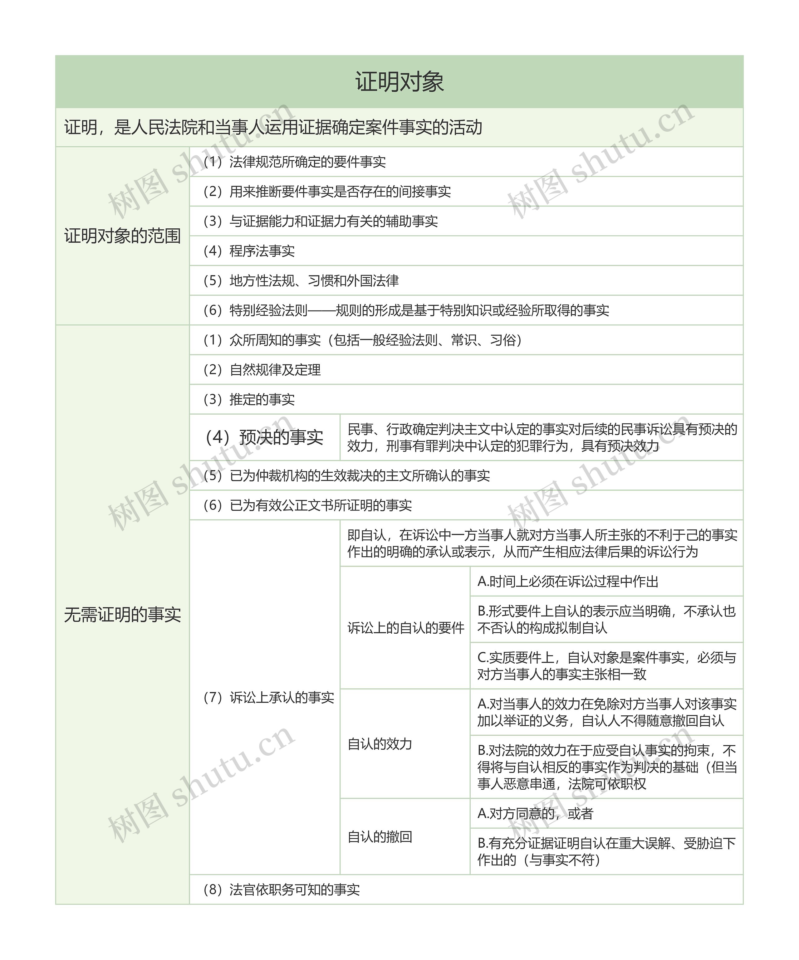 证明对象的思维导图