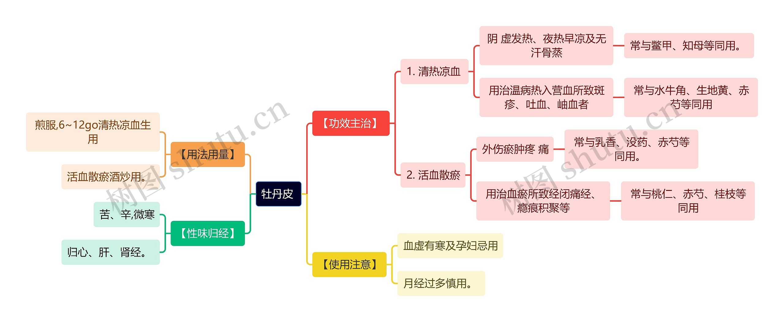 中医知识牡丹皮 思维导图