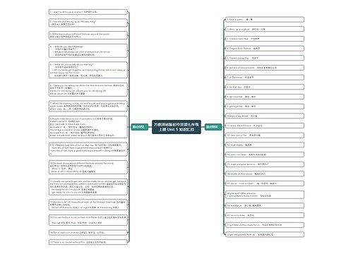苏教译林版初中英语七年级上册 Unit 5 知识汇总思维导图