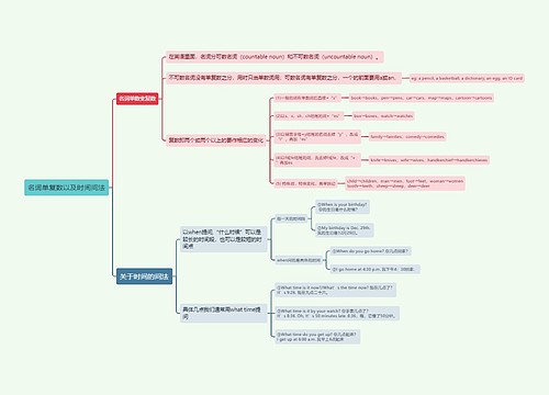 初中英语语法﻿名词单复数以及时间问法的思维导图