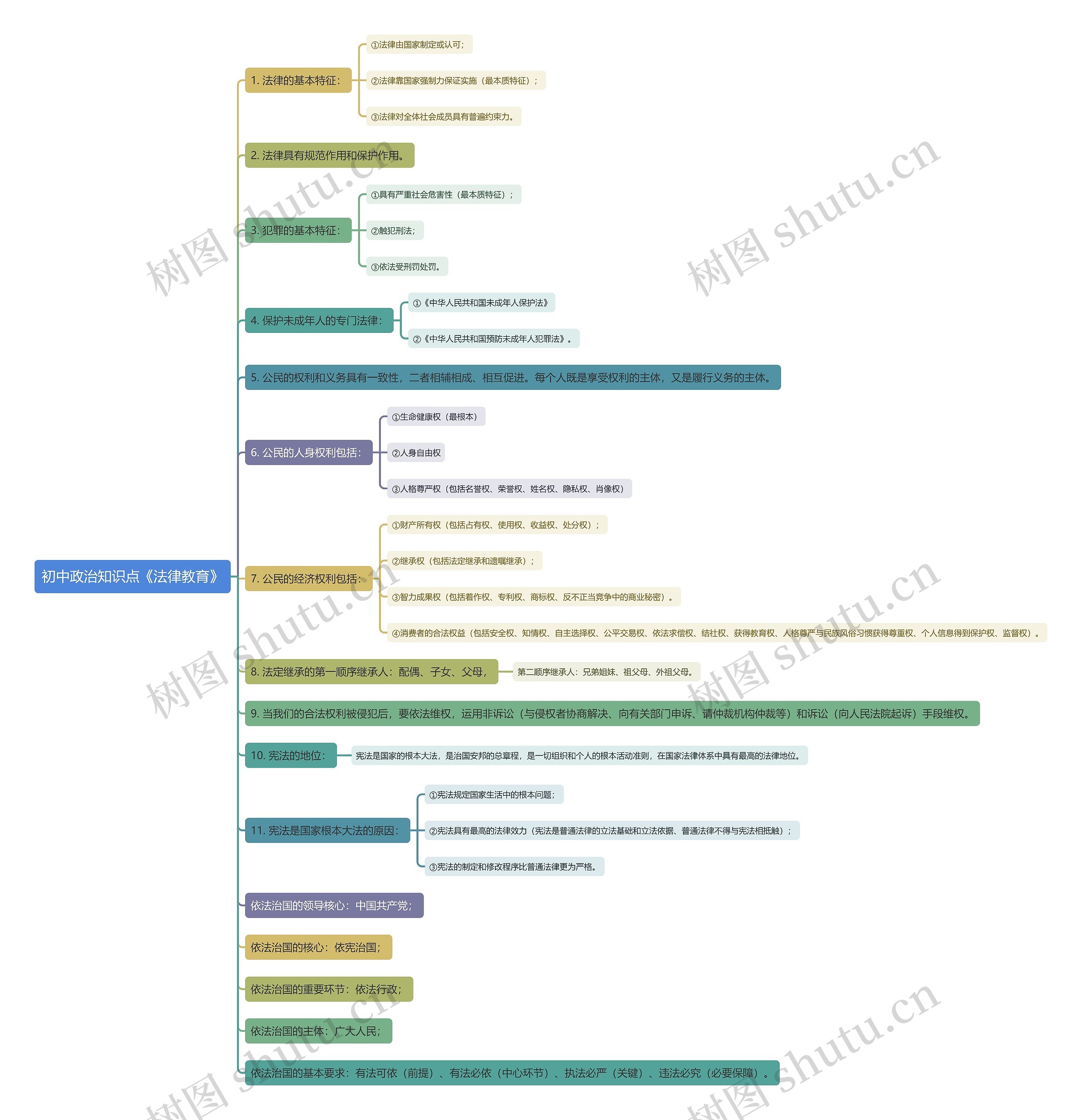 初中政治知识点《法律教育》思维导图高清图 初中政治知识点《法律教育》思维导图