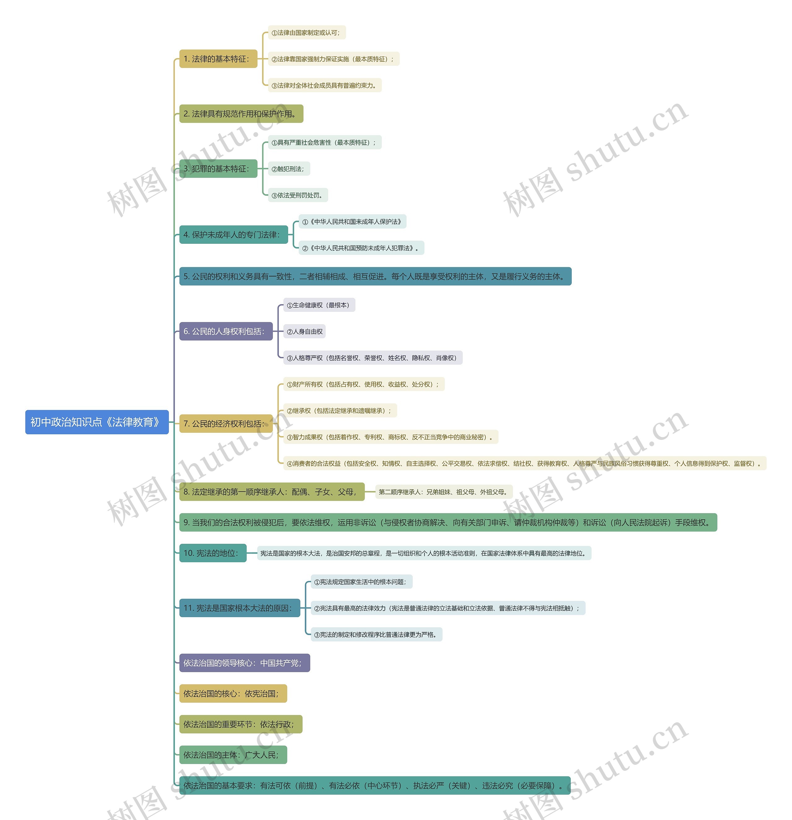 初中政治知识点《法律教育》思维导图