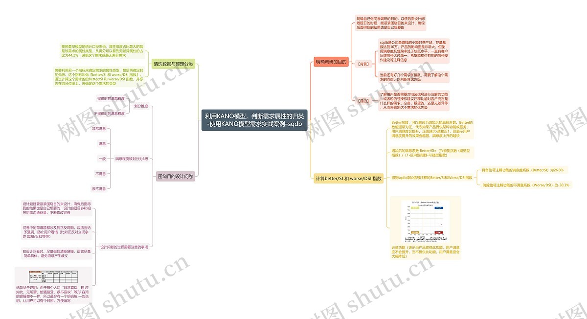 利用KANO模型,判断需求属性的归类-使用KANO模型需求实战案例–sqdb思维导图_编号t3962119-TreeMind树图