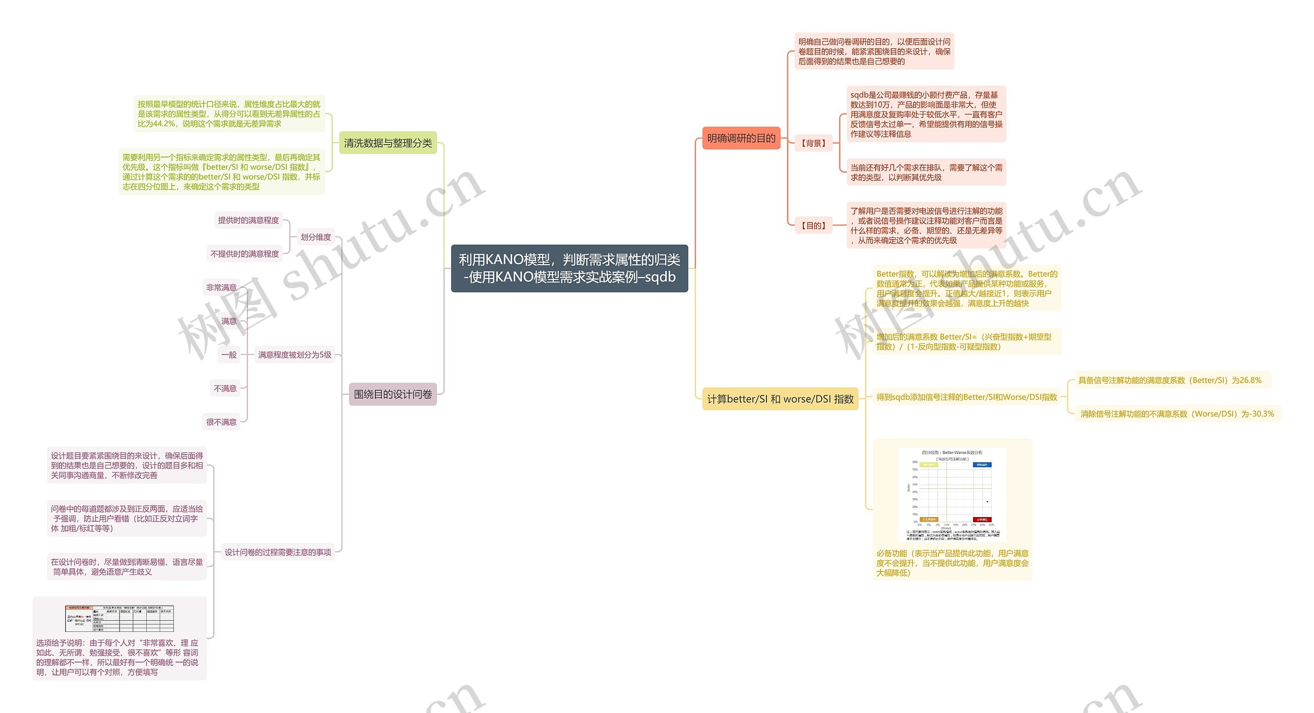 利用KANO模型，判断需求属性的归类-使用KANO模型需求实战案例–sqdb