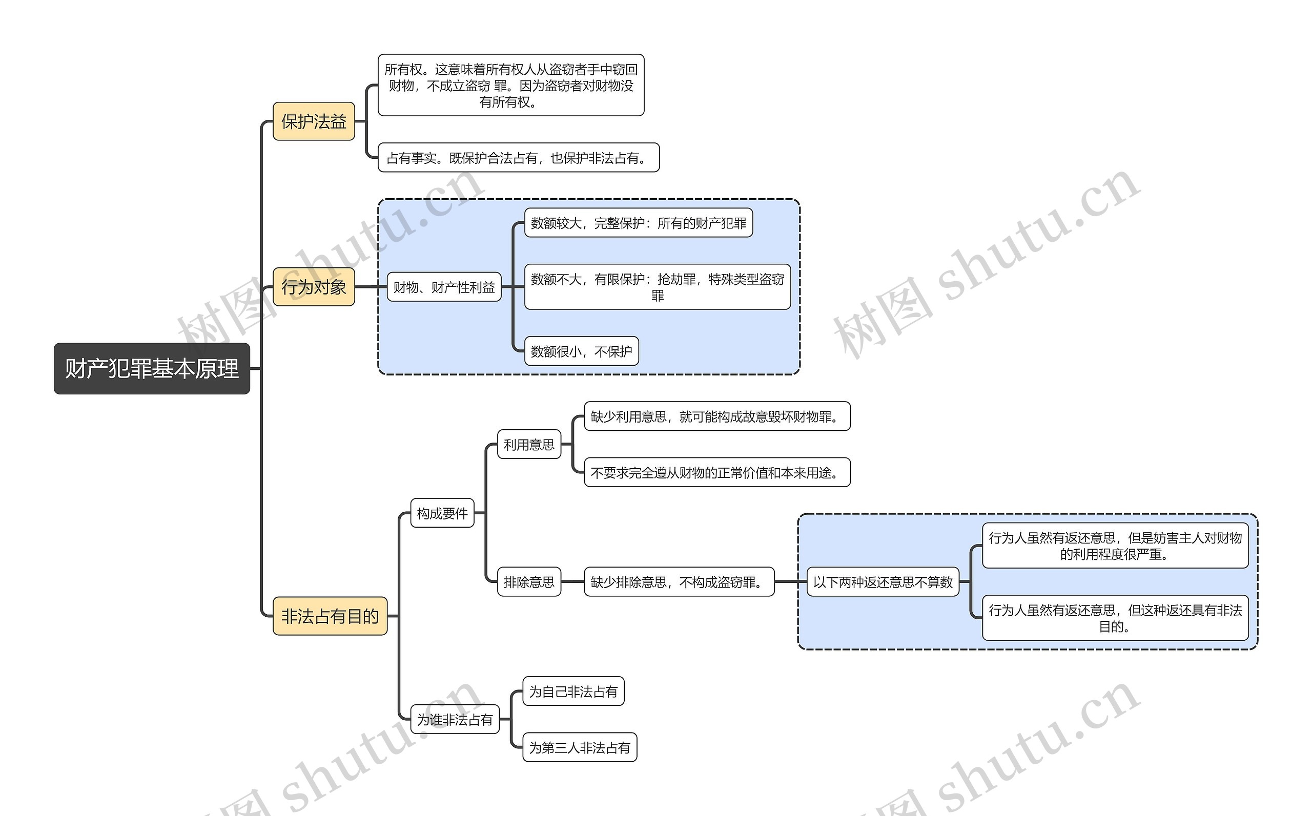 刑法知识财产犯罪基本原理思维导图