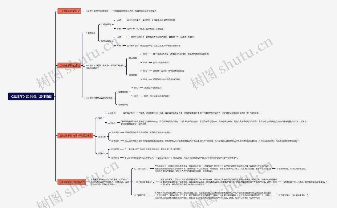 《法理学》知识点：法律原则思维导图_编号t6453344-TreeMind树图