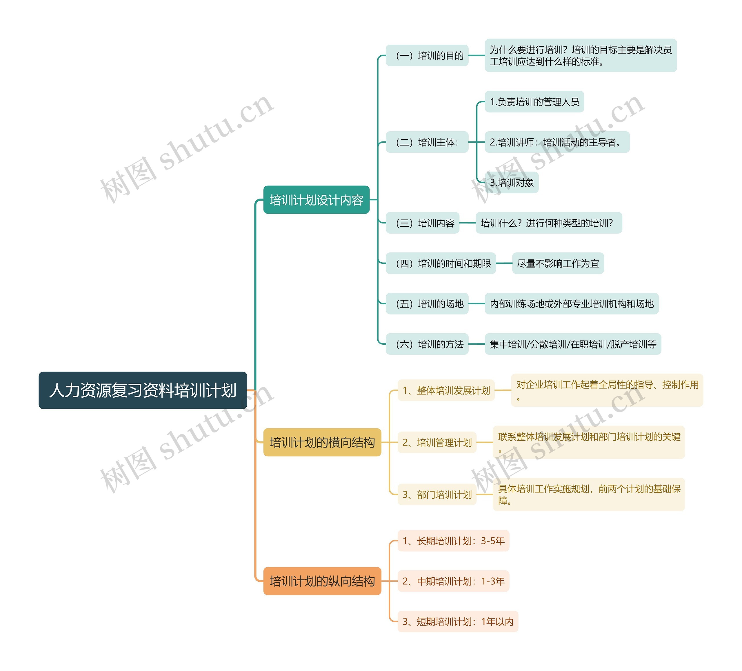 人力资源复习资料培训计划思维导图