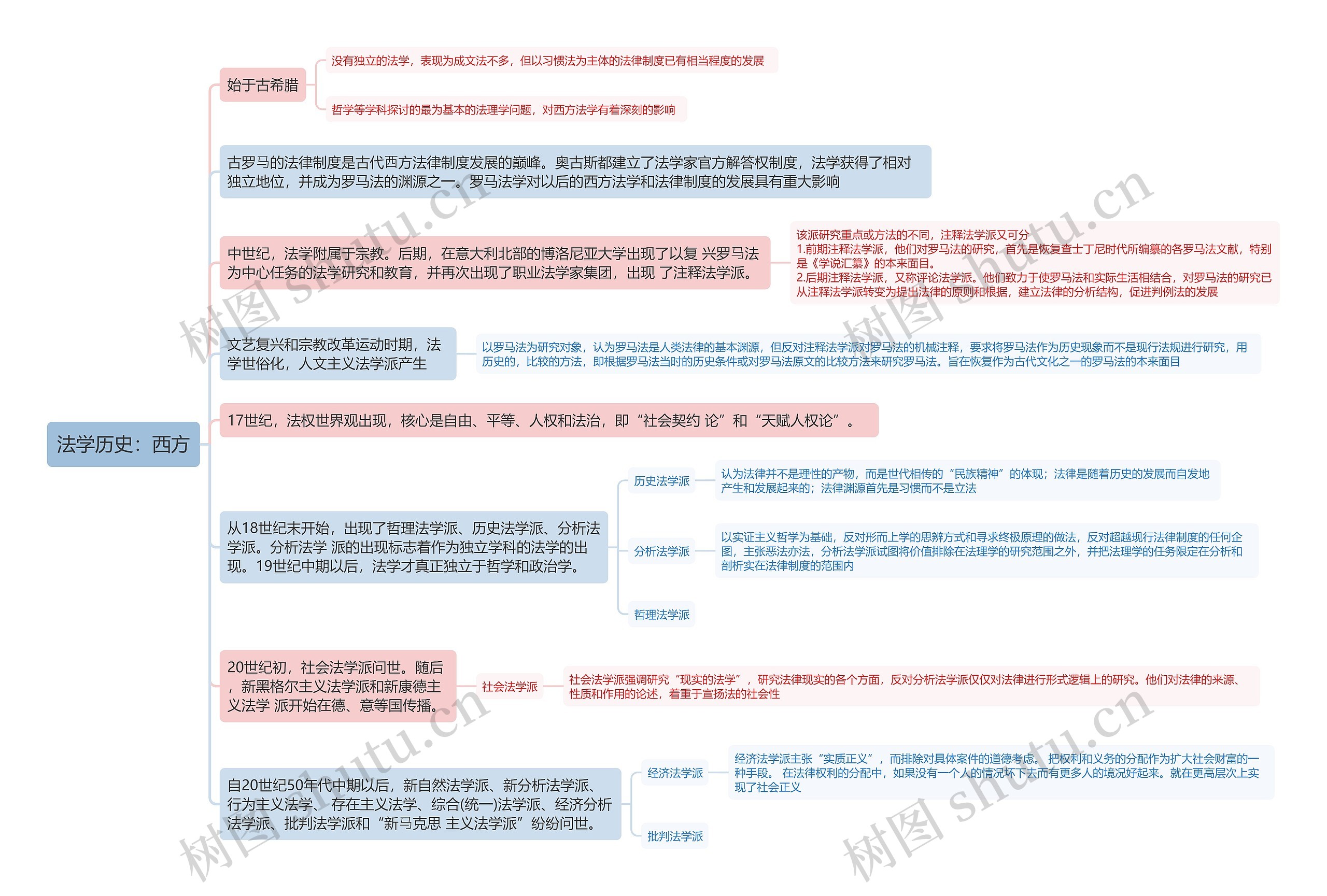 法学历史：西方思维导图