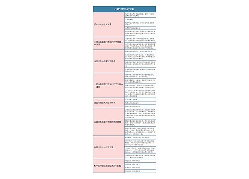 行政法与行政诉讼法  行政法的历史发展思维导图